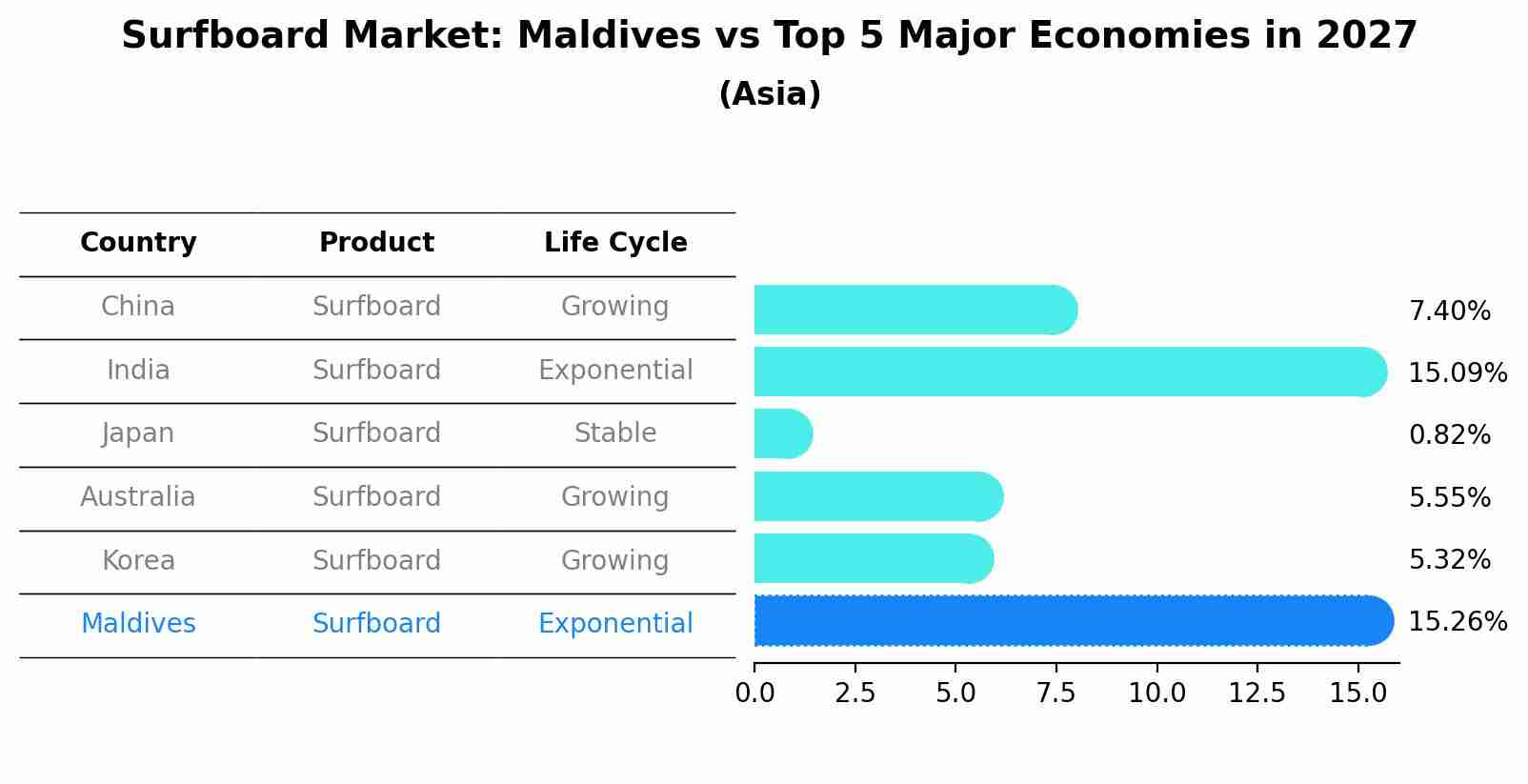 Surfboard Market: Maldives vs Top 5 Major Economies in 2027 (Asia)