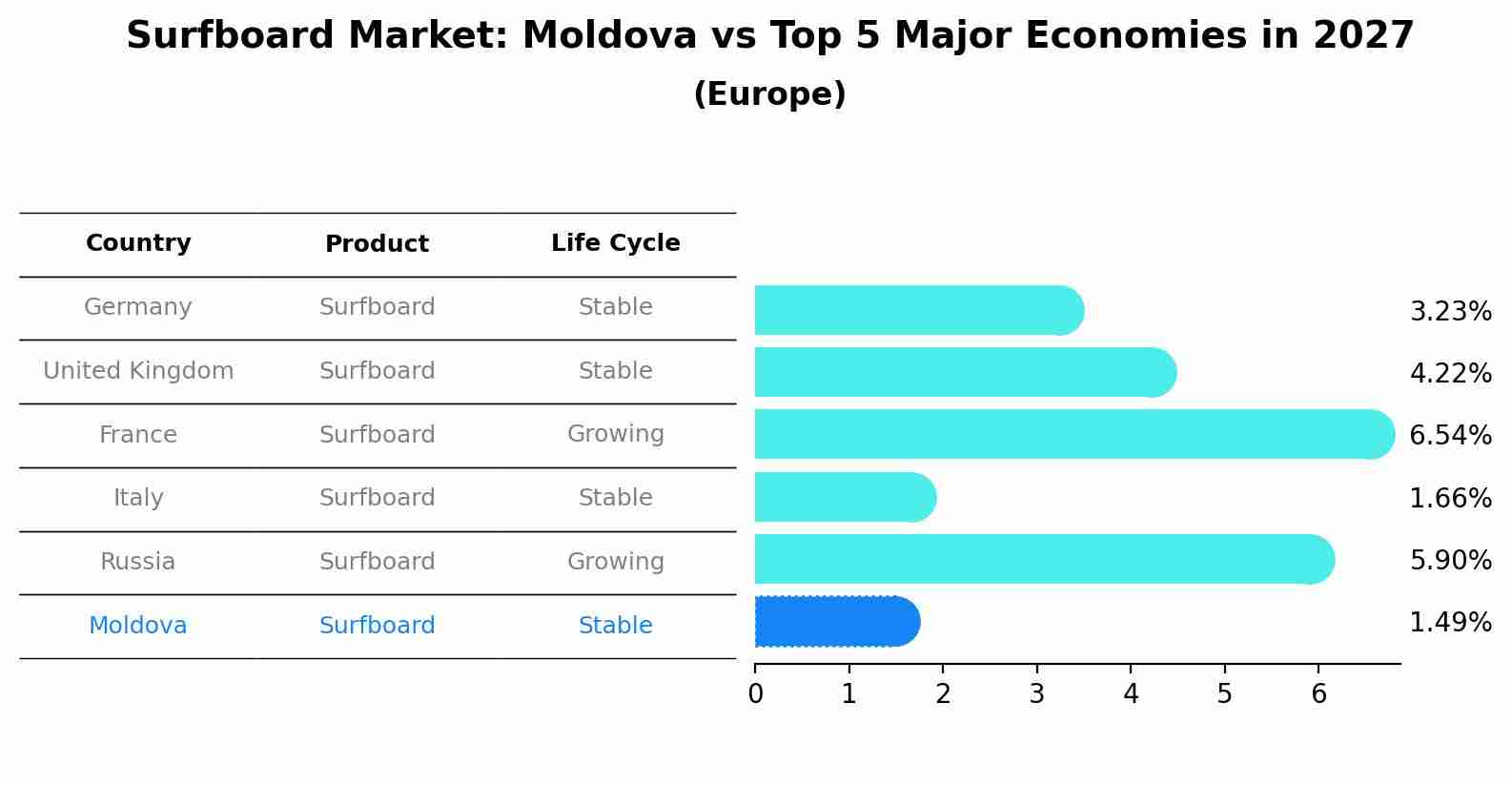 Surfboard Market: Moldova vs Top 5 Major Economies in 2027 (Europe)