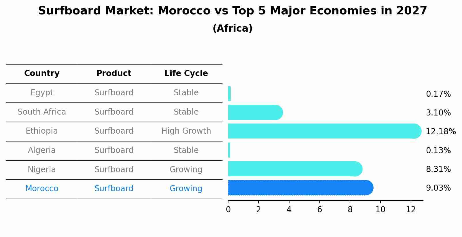 Surfboard Market: Morocco vs Top 5 Major Economies in 2027 (Africa)