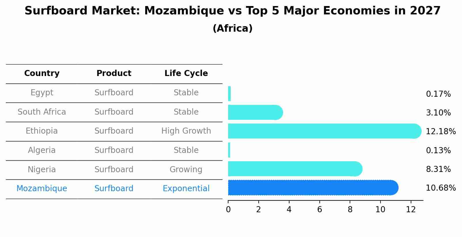 Surfboard Market: Mozambique vs Top 5 Major Economies in 2027 (Africa)