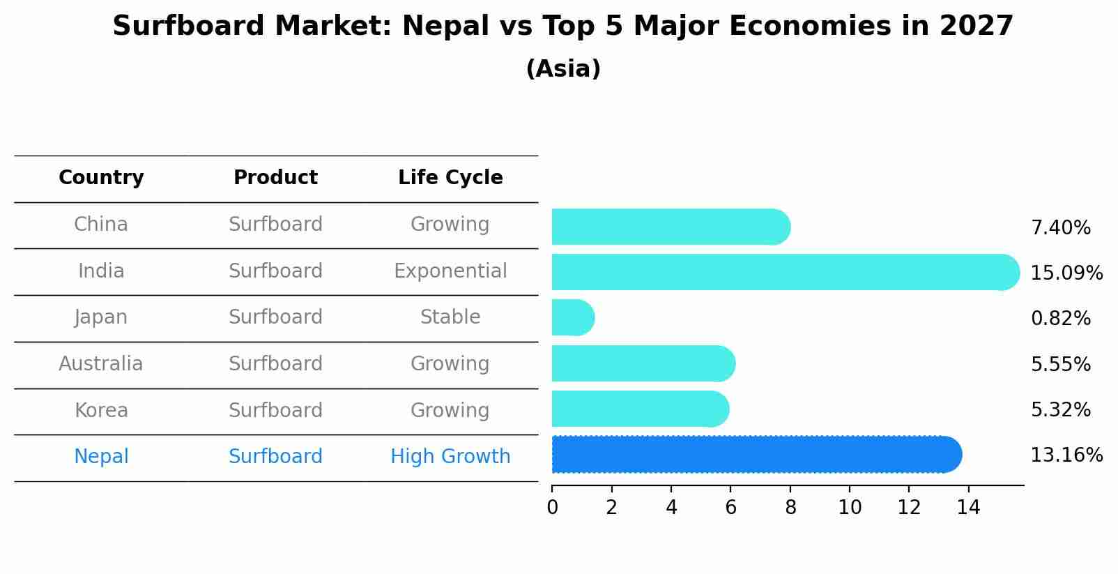 Surfboard Market: Nepal vs Top 5 Major Economies in 2027 (Asia)