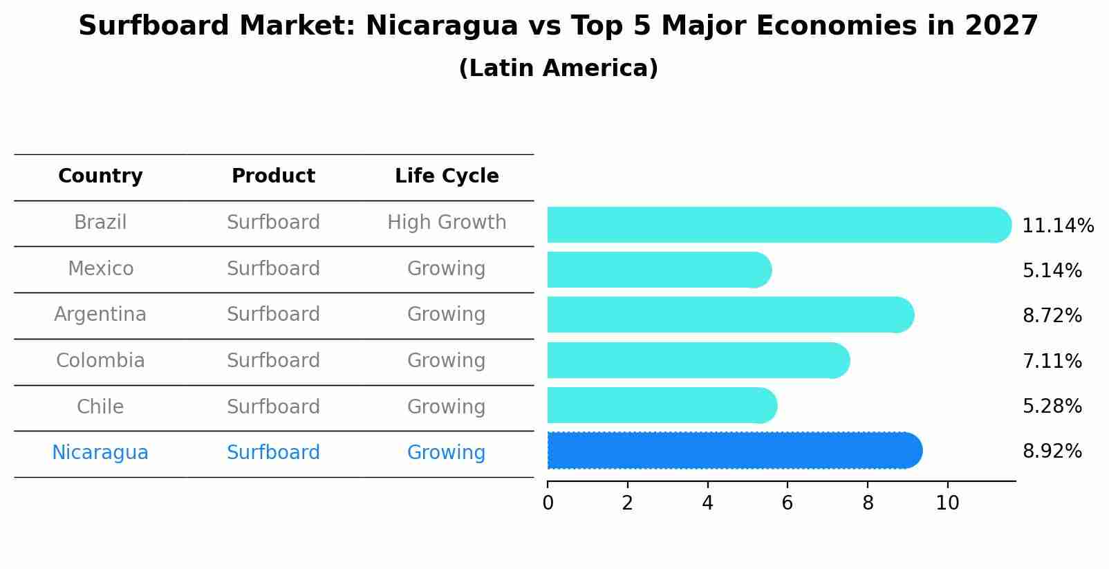 Surfboard Market: Nicaragua vs Top 5 Major Economies in 2027 (Latin America)