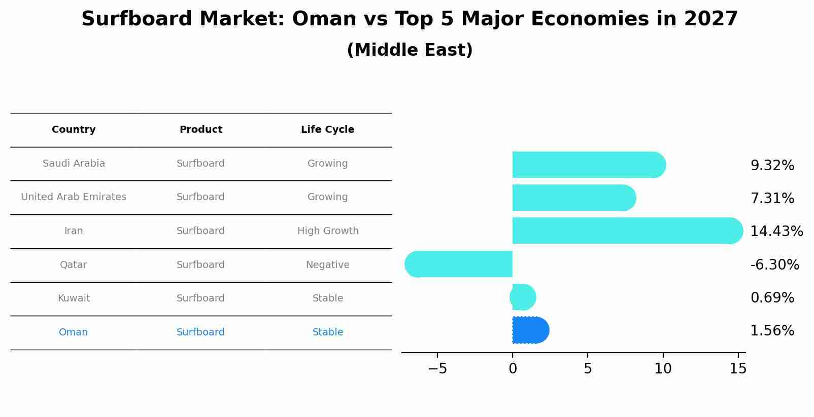 Surfboard Market: Oman vs Top 5 Major Economies in 2027 (Middle East)