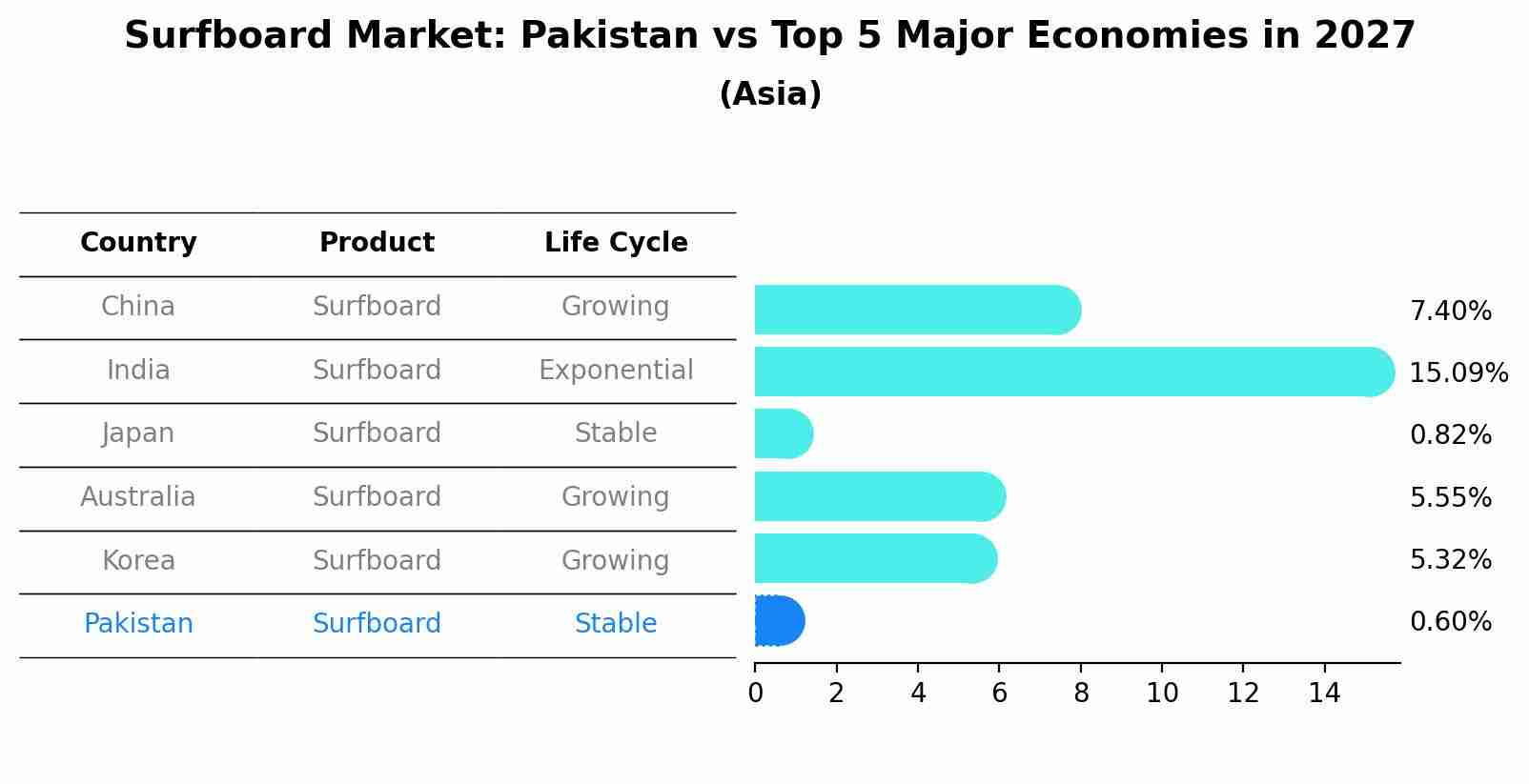 Surfboard Market: Pakistan vs Top 5 Major Economies in 2027 (Asia)