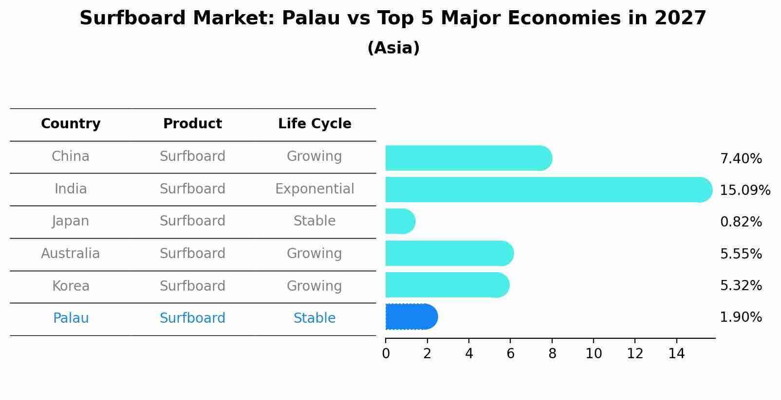 Surfboard Market: Palau vs Top 5 Major Economies in 2027 (Asia)