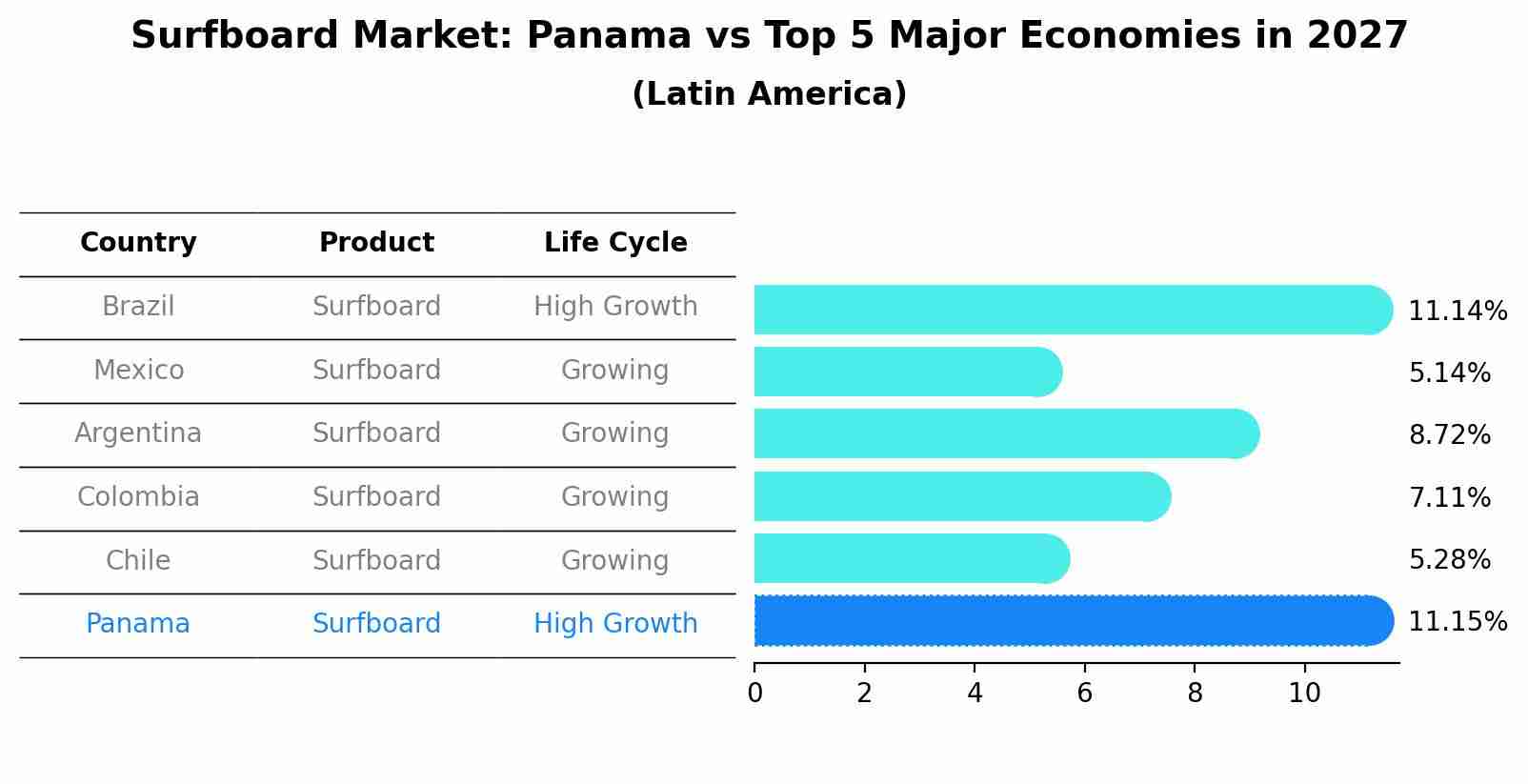 Surfboard Market: Panama vs Top 5 Major Economies in 2027 (Latin America)