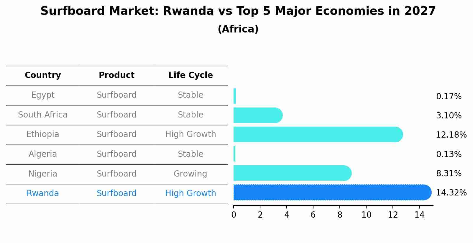 Surfboard Market: Rwanda vs Top 5 Major Economies in 2027 (Africa)
