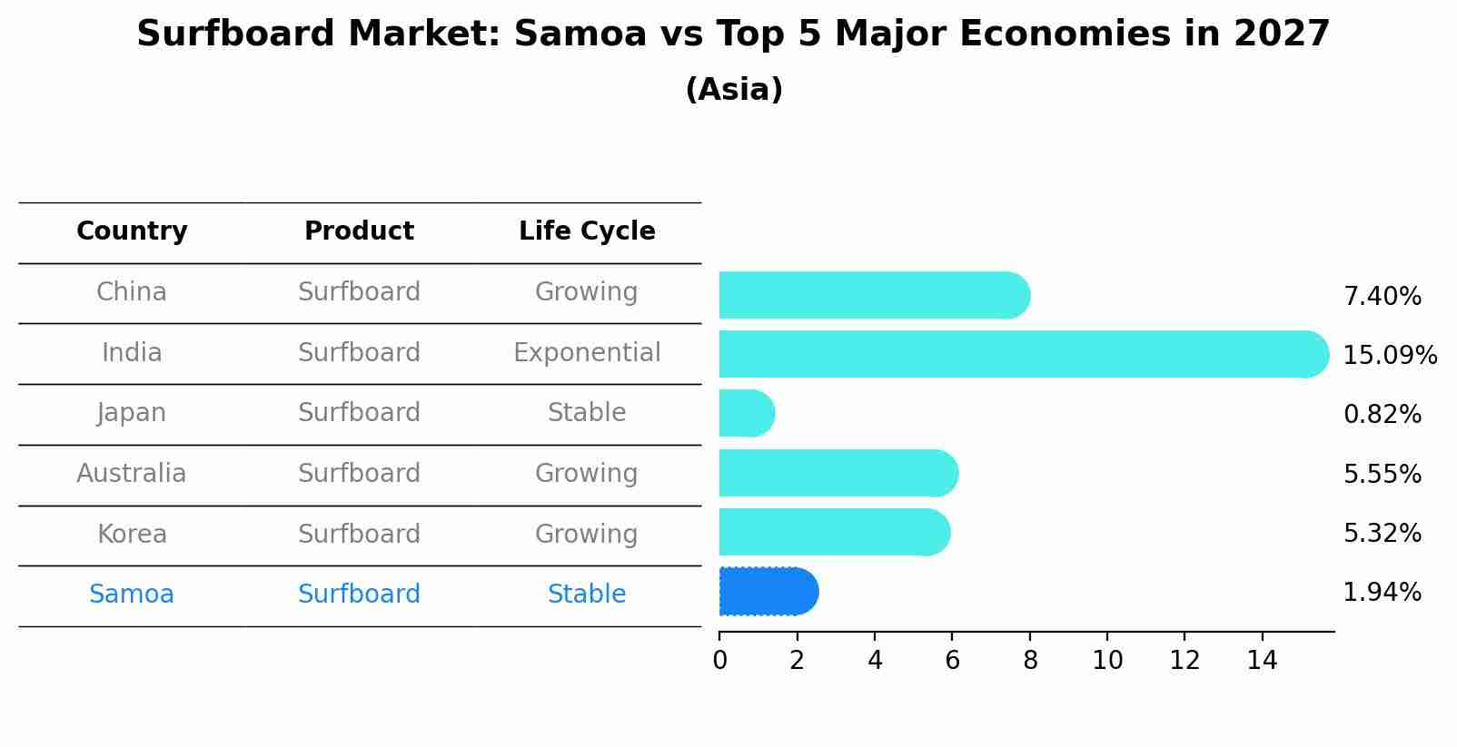 Surfboard Market: Samoa vs Top 5 Major Economies in 2027 (Asia)