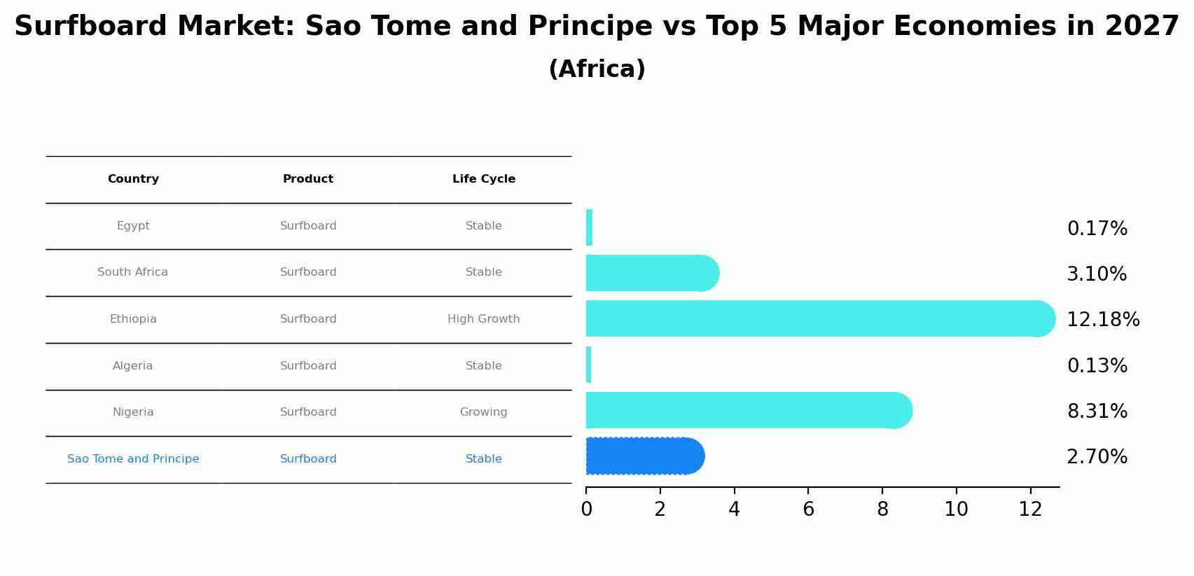 Surfboard Market: Sao Tome and Principe vs Top 5 Major Economies in 2027 (Africa)