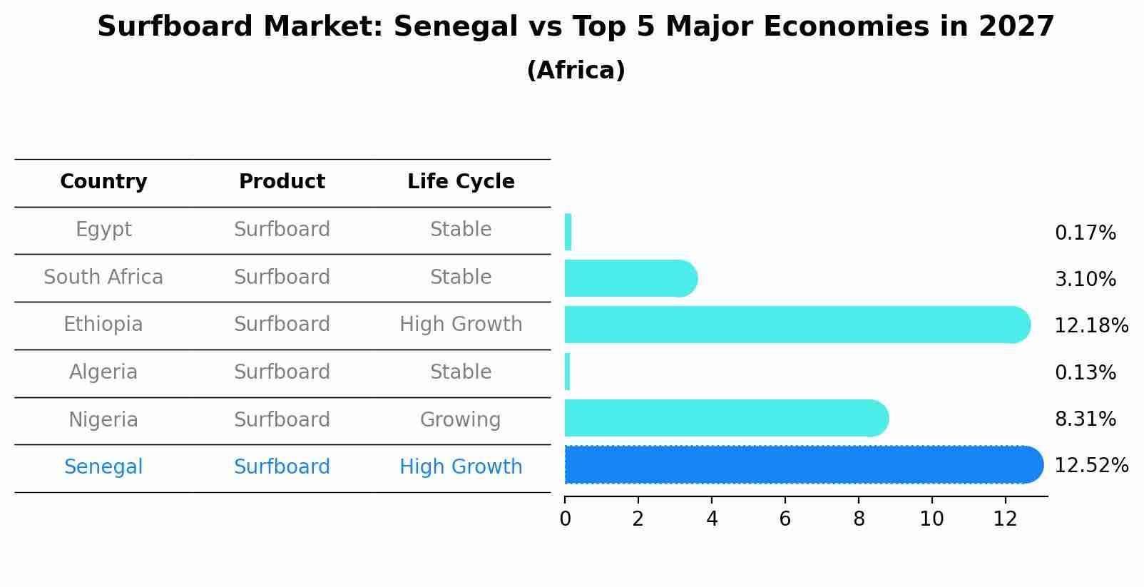 Surfboard Market: Senegal vs Top 5 Major Economies in 2027 (Africa)