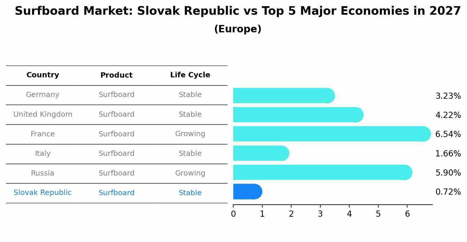Surfboard Market: Slovak Republic vs Top 5 Major Economies in 2027 (Europe)