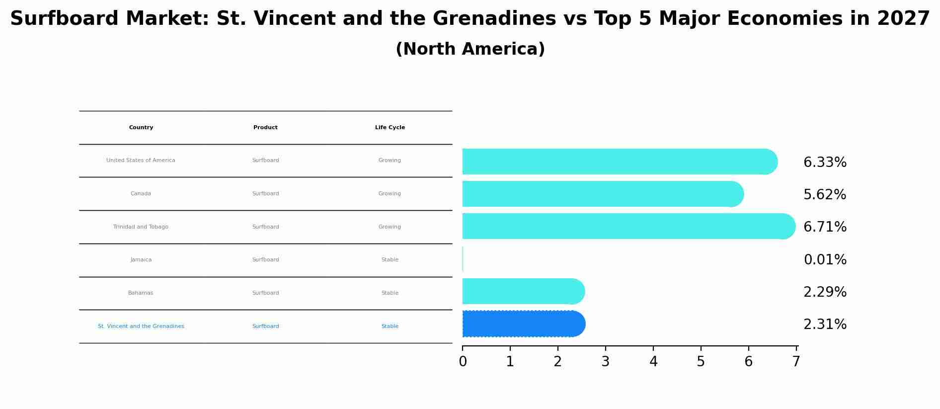 Surfboard Market: St. Vincent and the Grenadines vs Top 5 Major Economies in 2027 (North America)