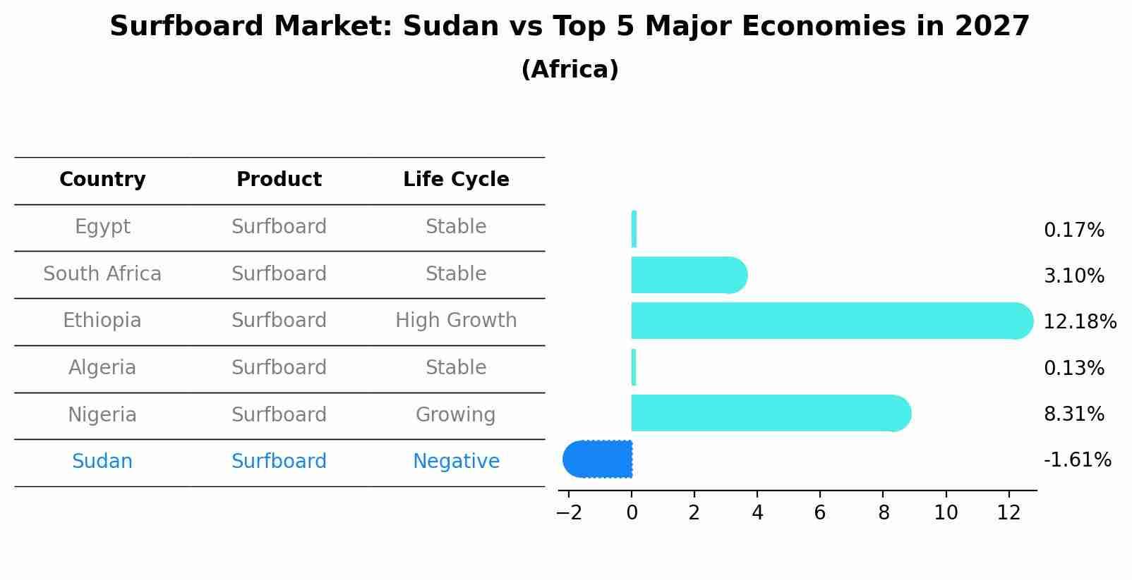 Surfboard Market: Sudan vs Top 5 Major Economies in 2027 (Africa)