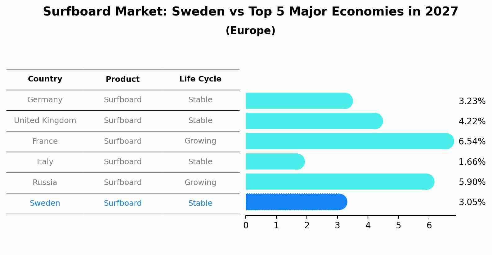 Surfboard Market: Sweden vs Top 5 Major Economies in 2027 (Europe)