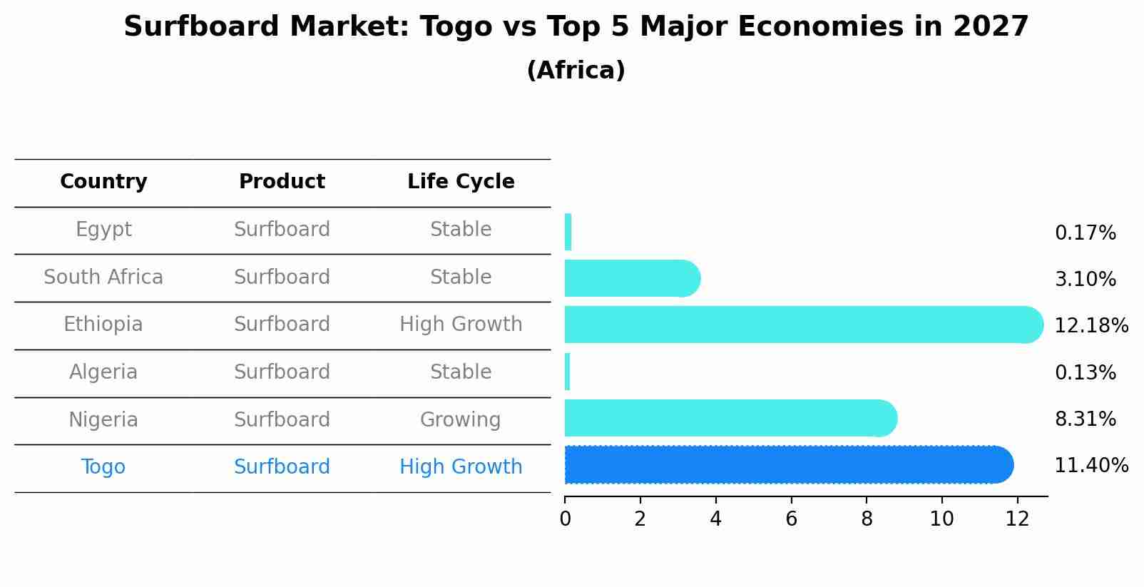 Surfboard Market: Togo vs Top 5 Major Economies in 2027 (Africa)