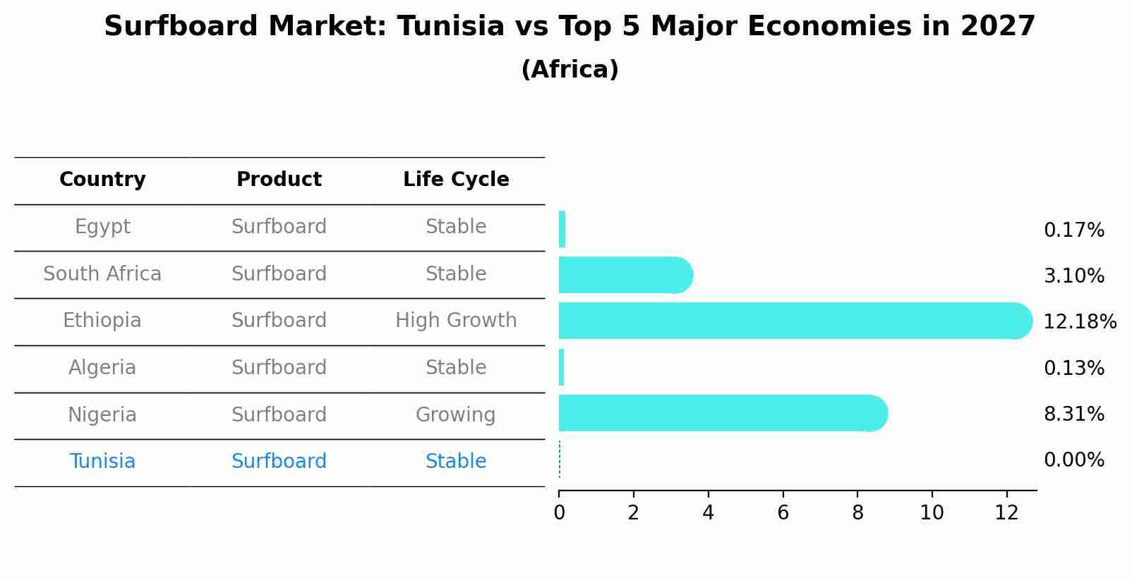 Surfboard Market: Tunisia vs Top 5 Major Economies in 2027 (Africa)