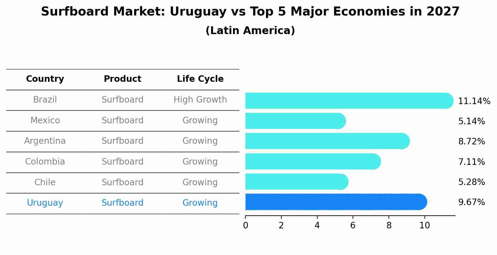 Surfboard Market: Uruguay vs Top 5 Major Economies in 2027 (Latin America)