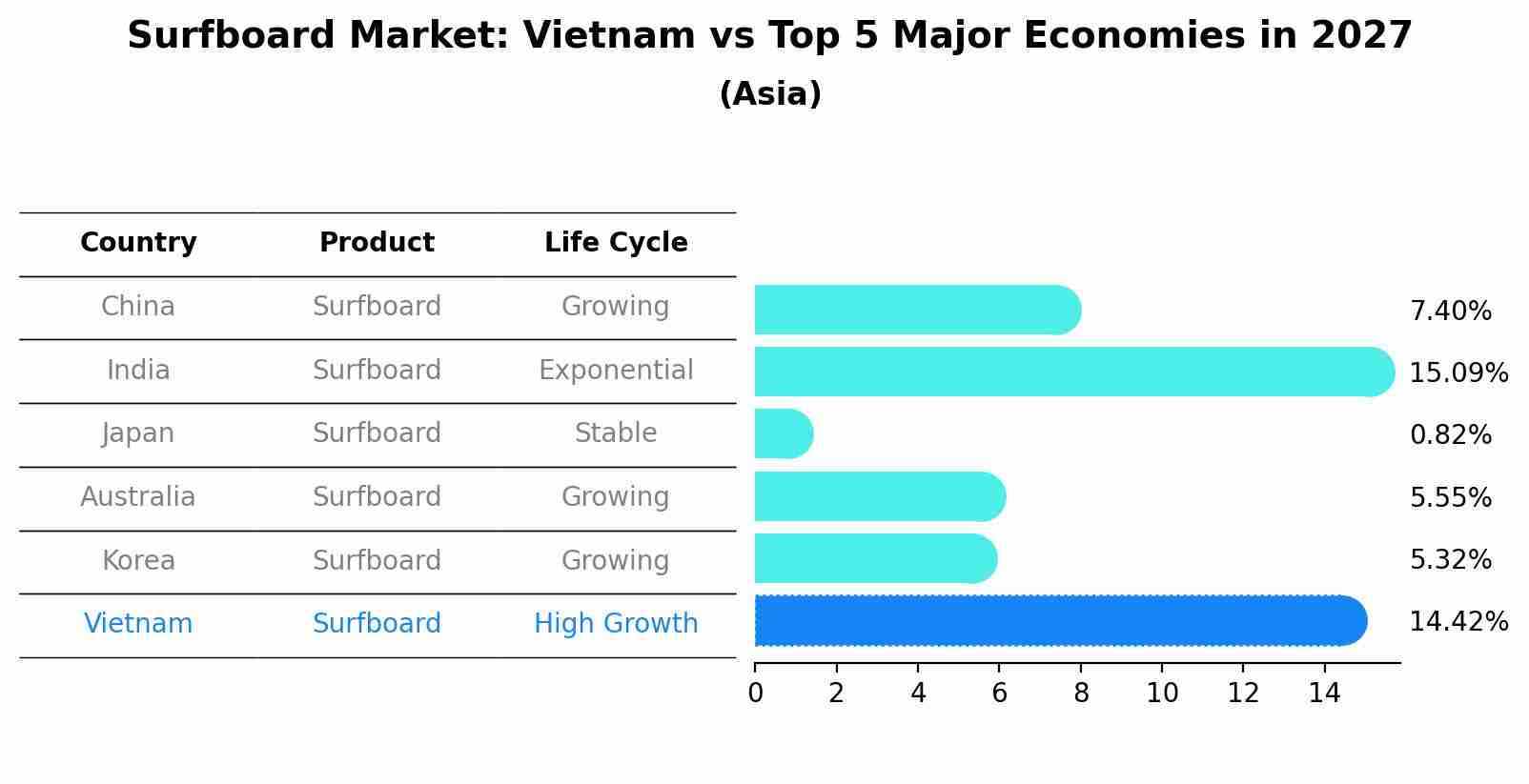 Surfboard Market: Vietnam vs Top 5 Major Economies in 2027 (Asia)