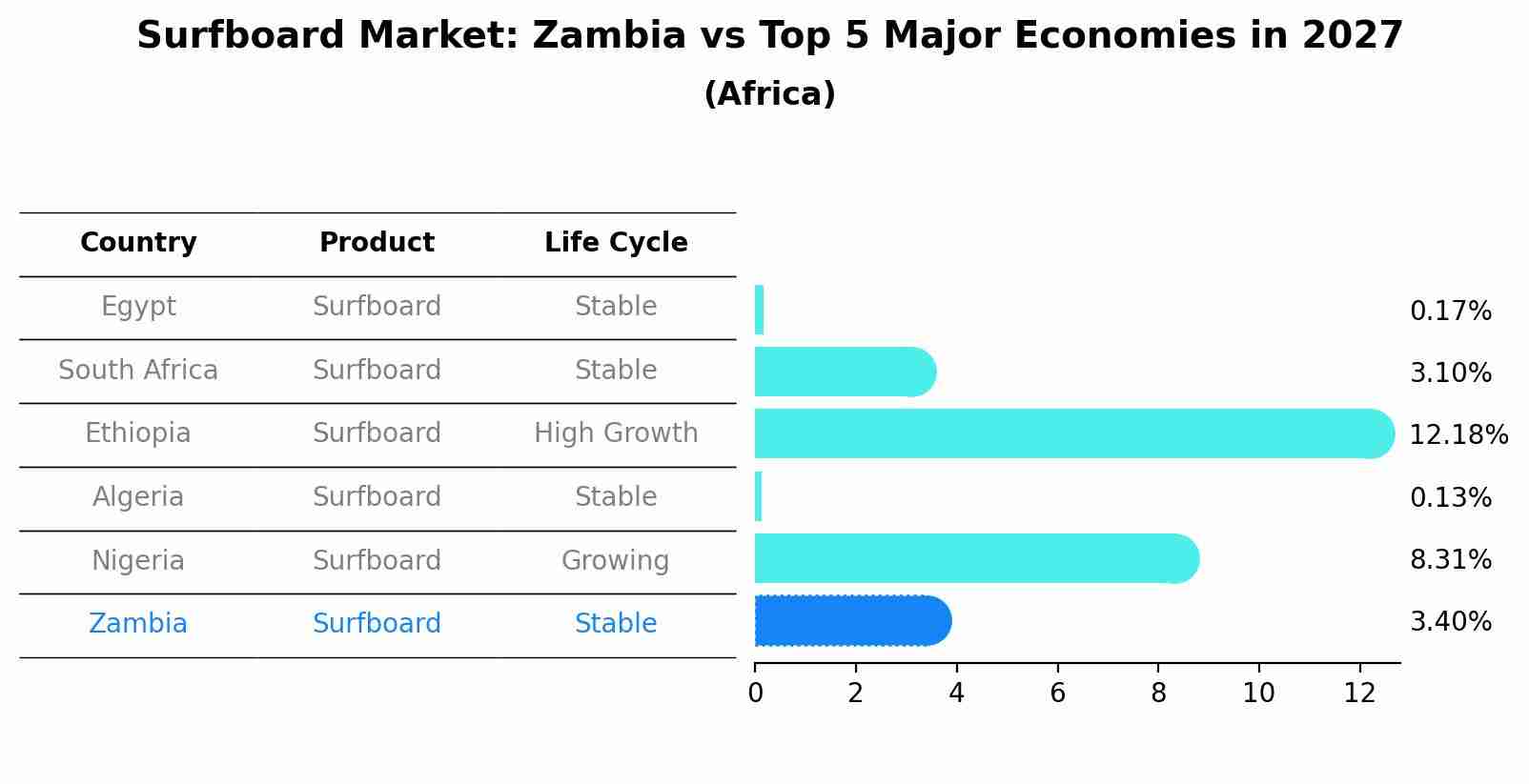 Surfboard Market: Zambia vs Top 5 Major Economies in 2027 (Africa)