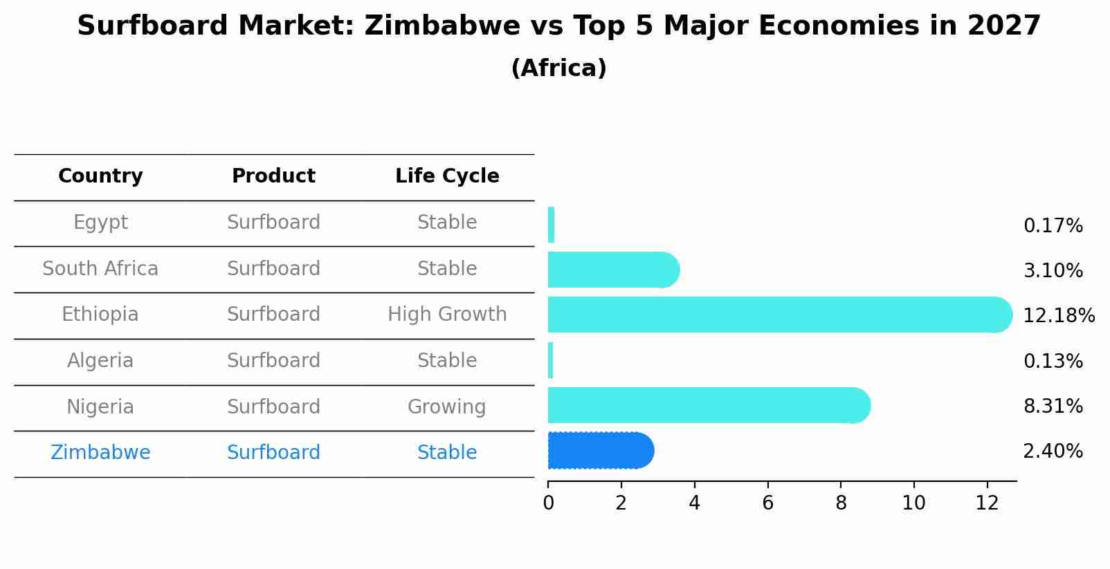 Surfboard Market: Zimbabwe vs Top 5 Major Economies in 2027 (Africa)