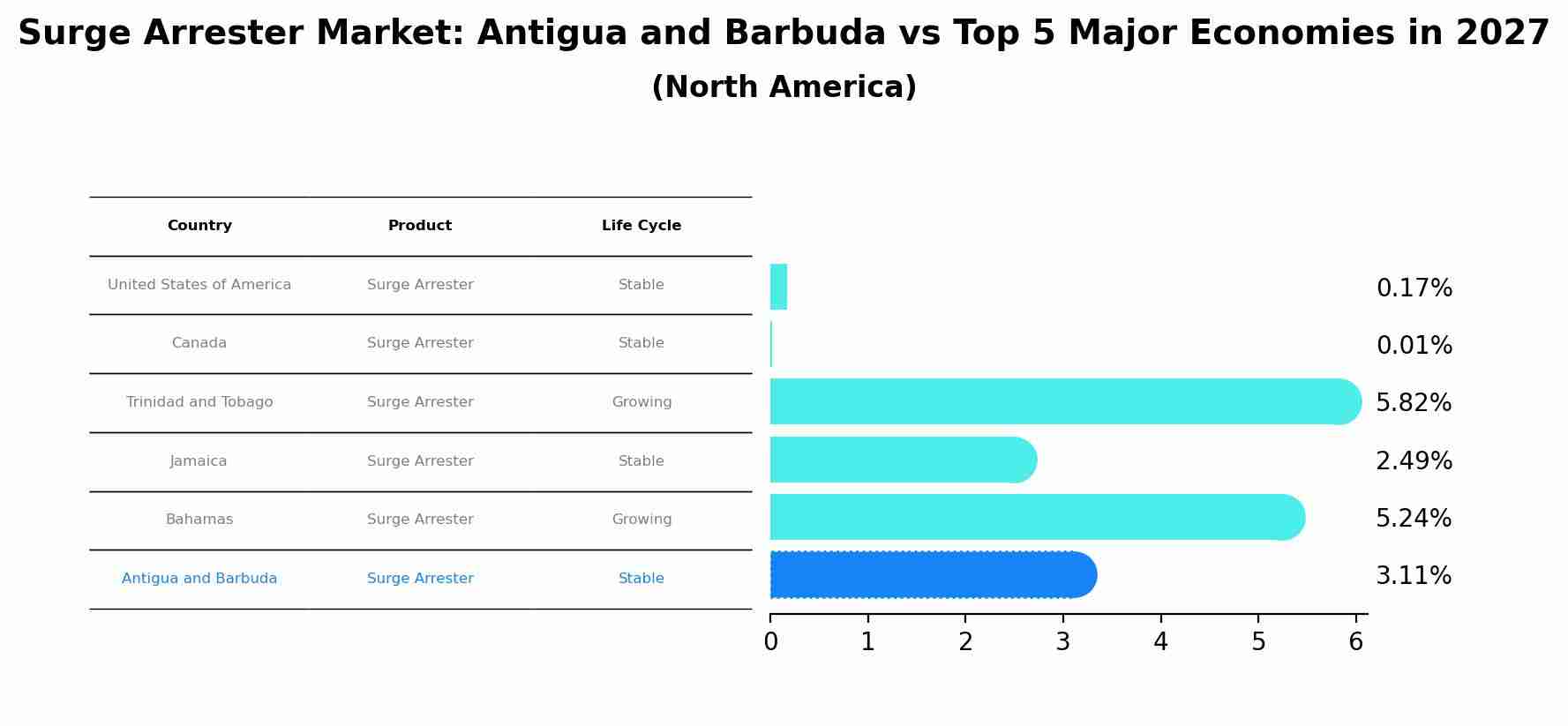 Surge Arrester Market: Antigua and Barbuda vs Top 5 Major Economies in 2027 (North America)