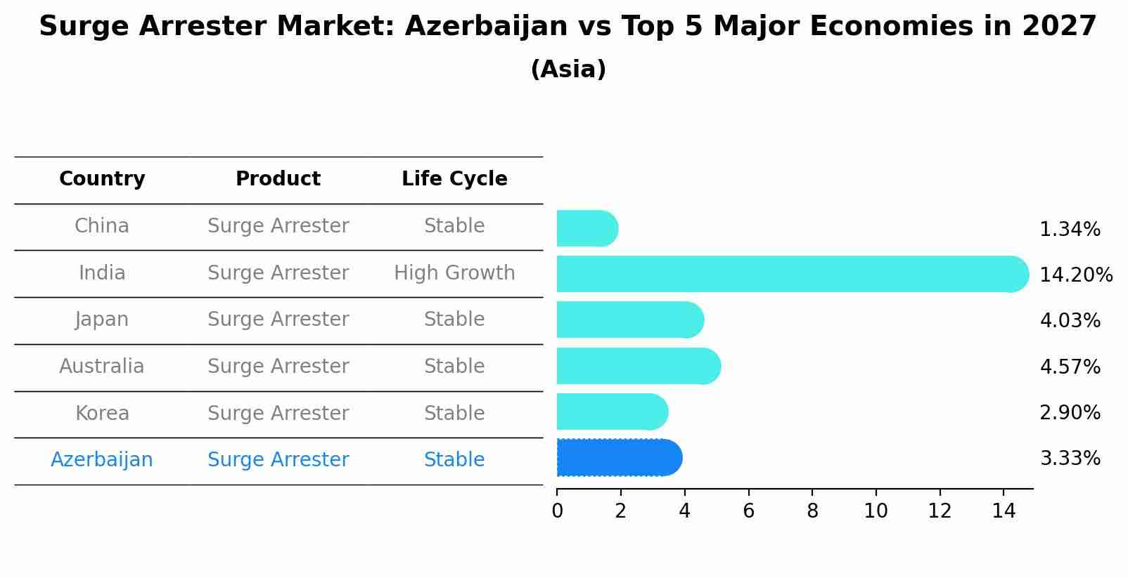 Surge Arrester Market: Azerbaijan vs Top 5 Major Economies in 2027 (Asia)