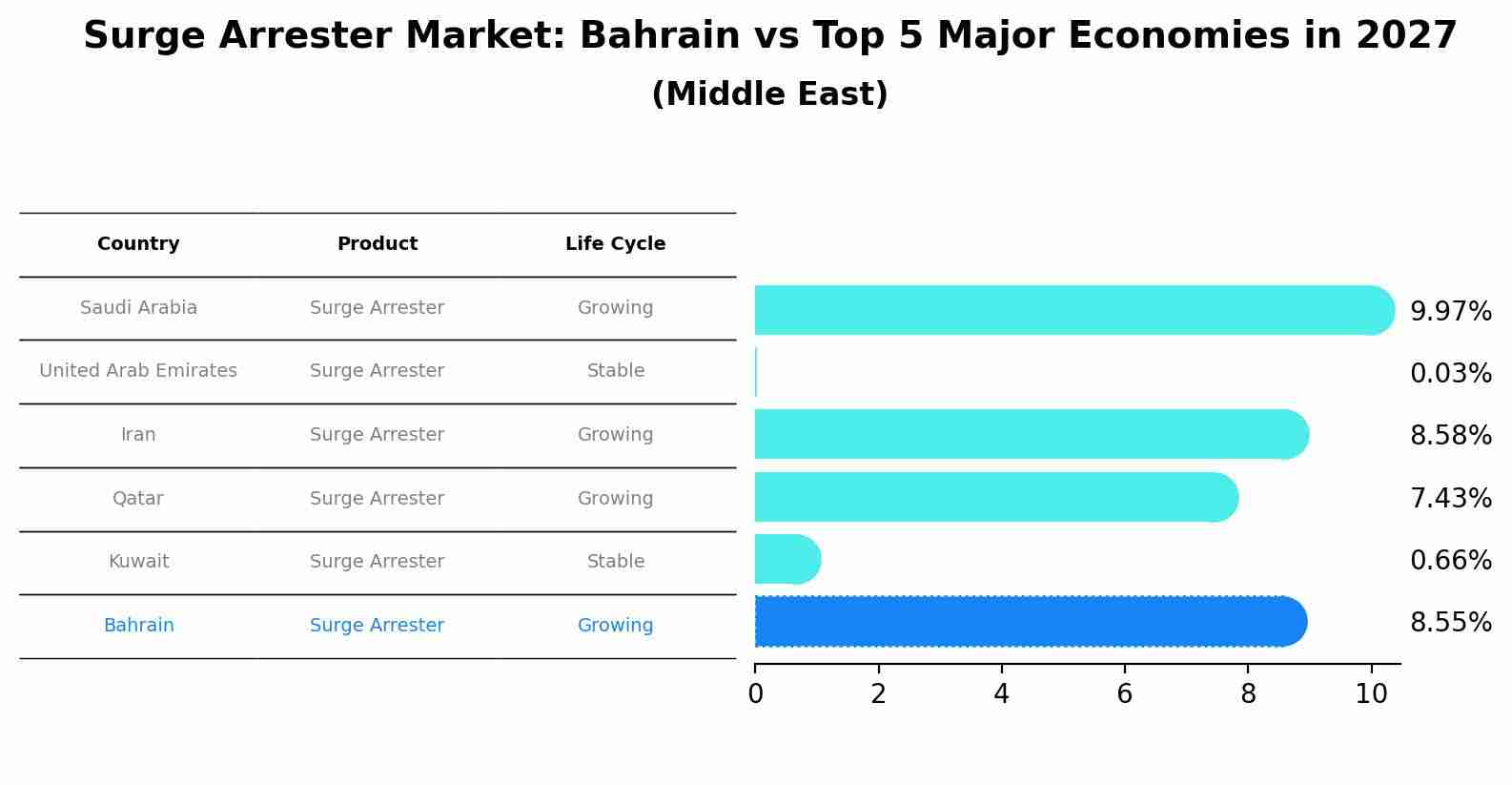 Surge Arrester Market: Bahrain vs Top 5 Major Economies in 2027 (Middle East)