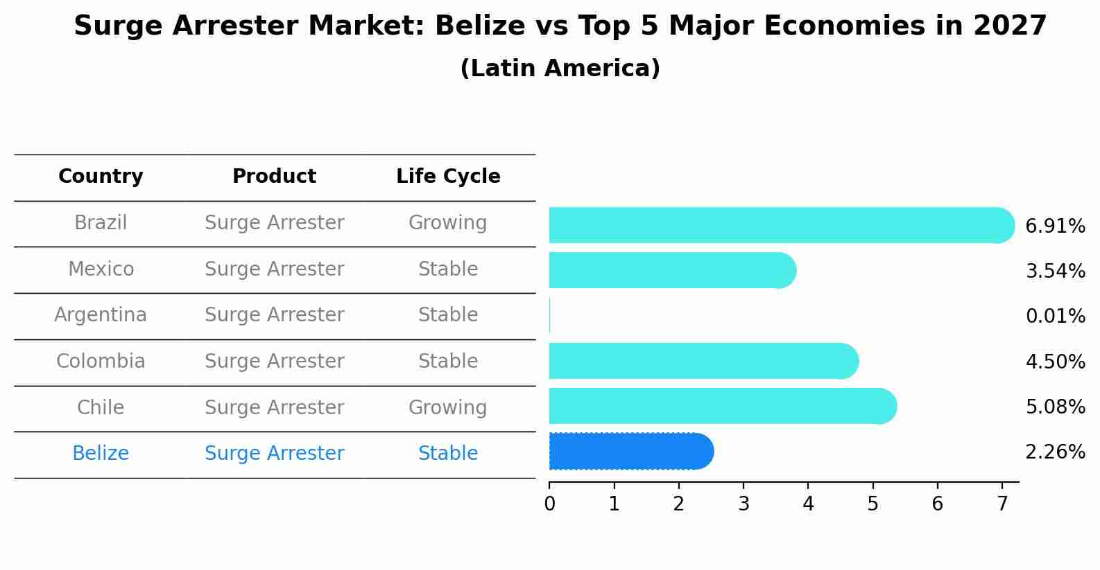 Surge Arrester Market: Belize vs Top 5 Major Economies in 2027 (Latin America)