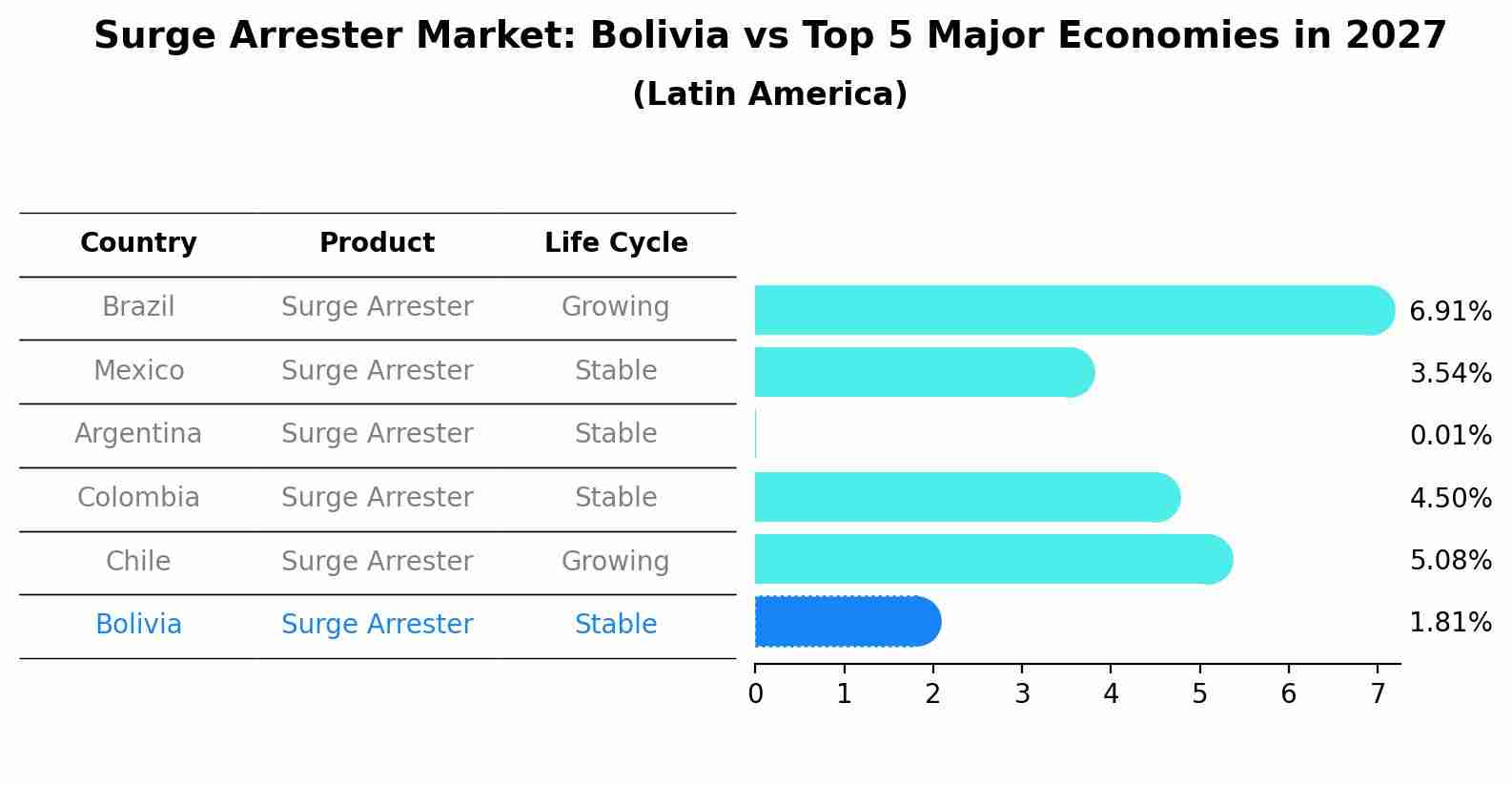Surge Arrester Market: Bolivia vs Top 5 Major Economies in 2027 (Latin America)