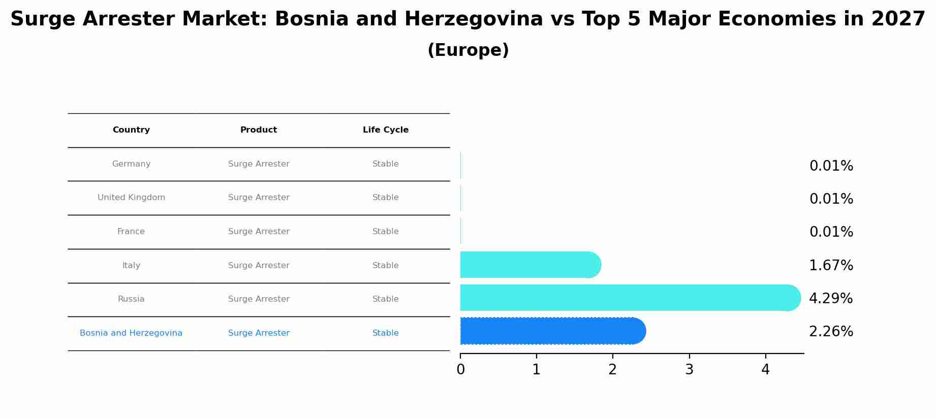 Surge Arrester Market: Bosnia and Herzegovina vs Top 5 Major Economies in 2027 (Europe)