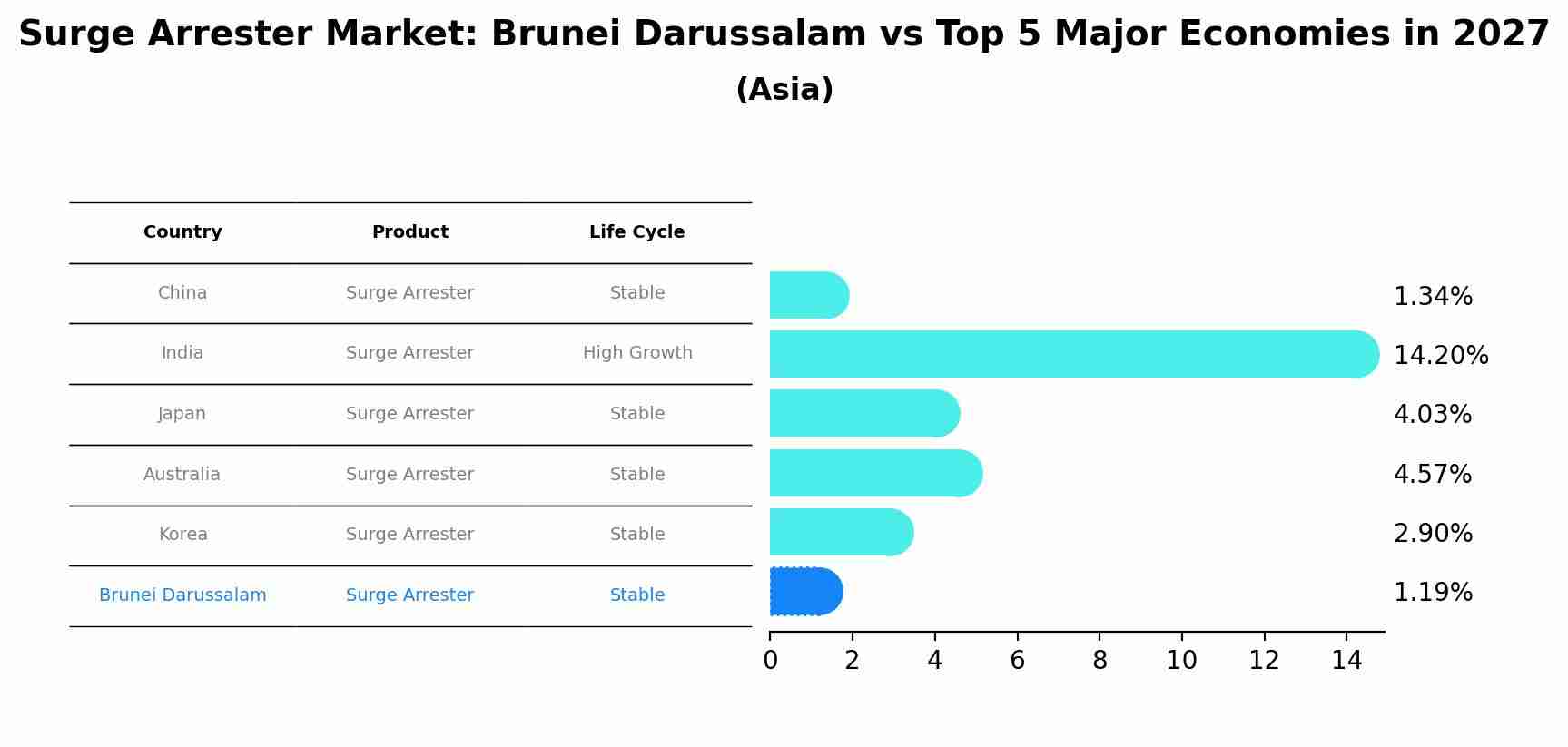 Surge Arrester Market: Brunei Darussalam vs Top 5 Major Economies in 2027 (Asia)