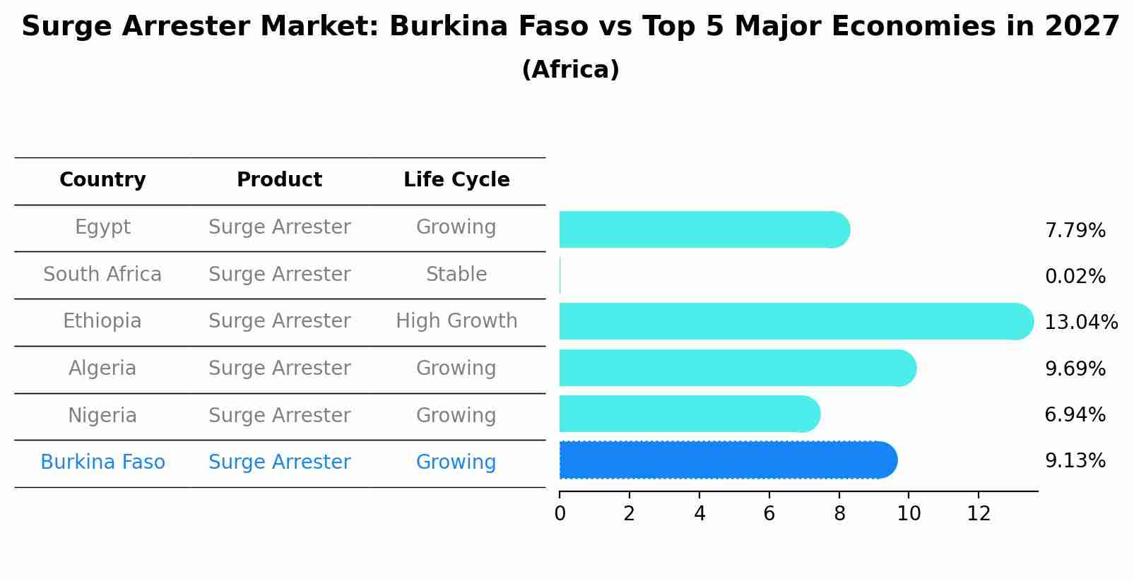 Surge Arrester Market: Burkina Faso vs Top 5 Major Economies in 2027 (Africa)