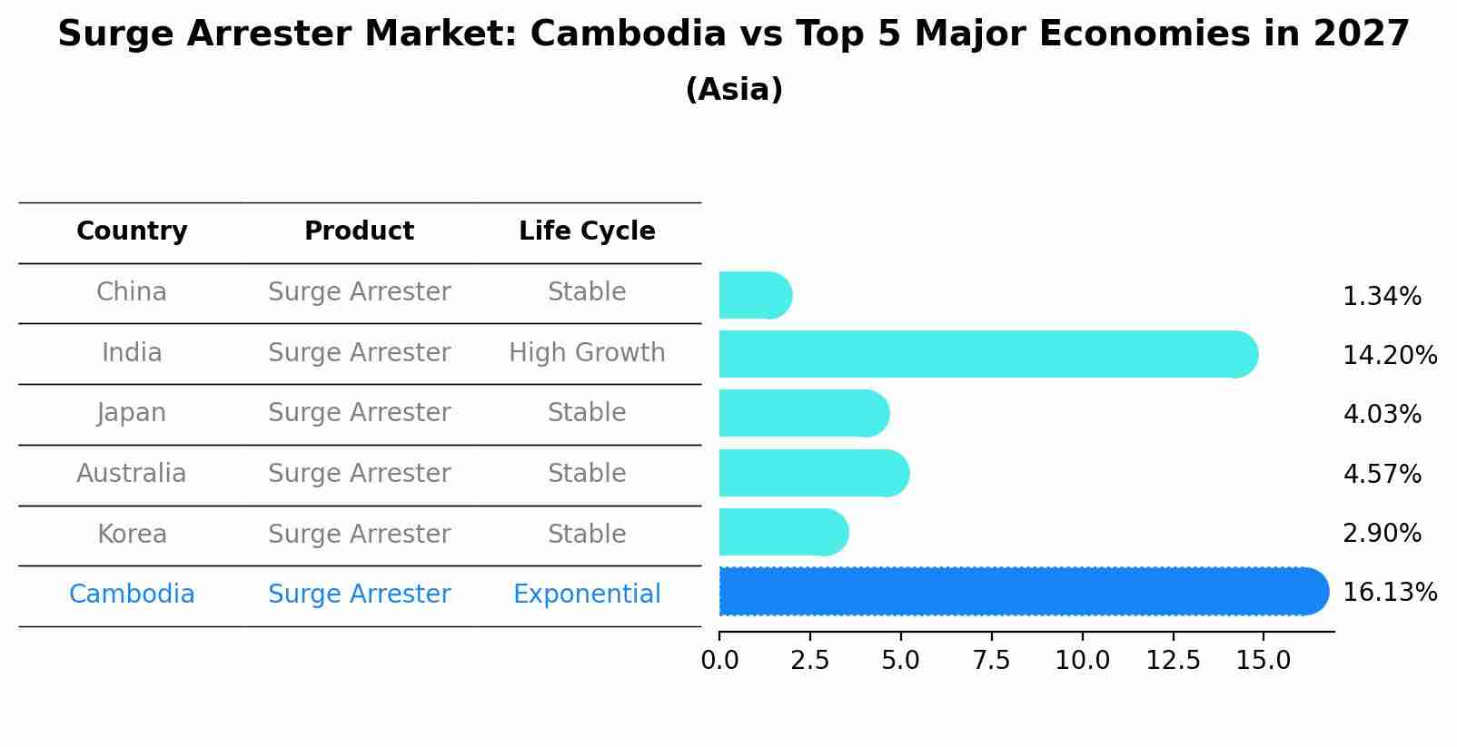 Surge Arrester Market: Cambodia vs Top 5 Major Economies in 2027 (Asia)
