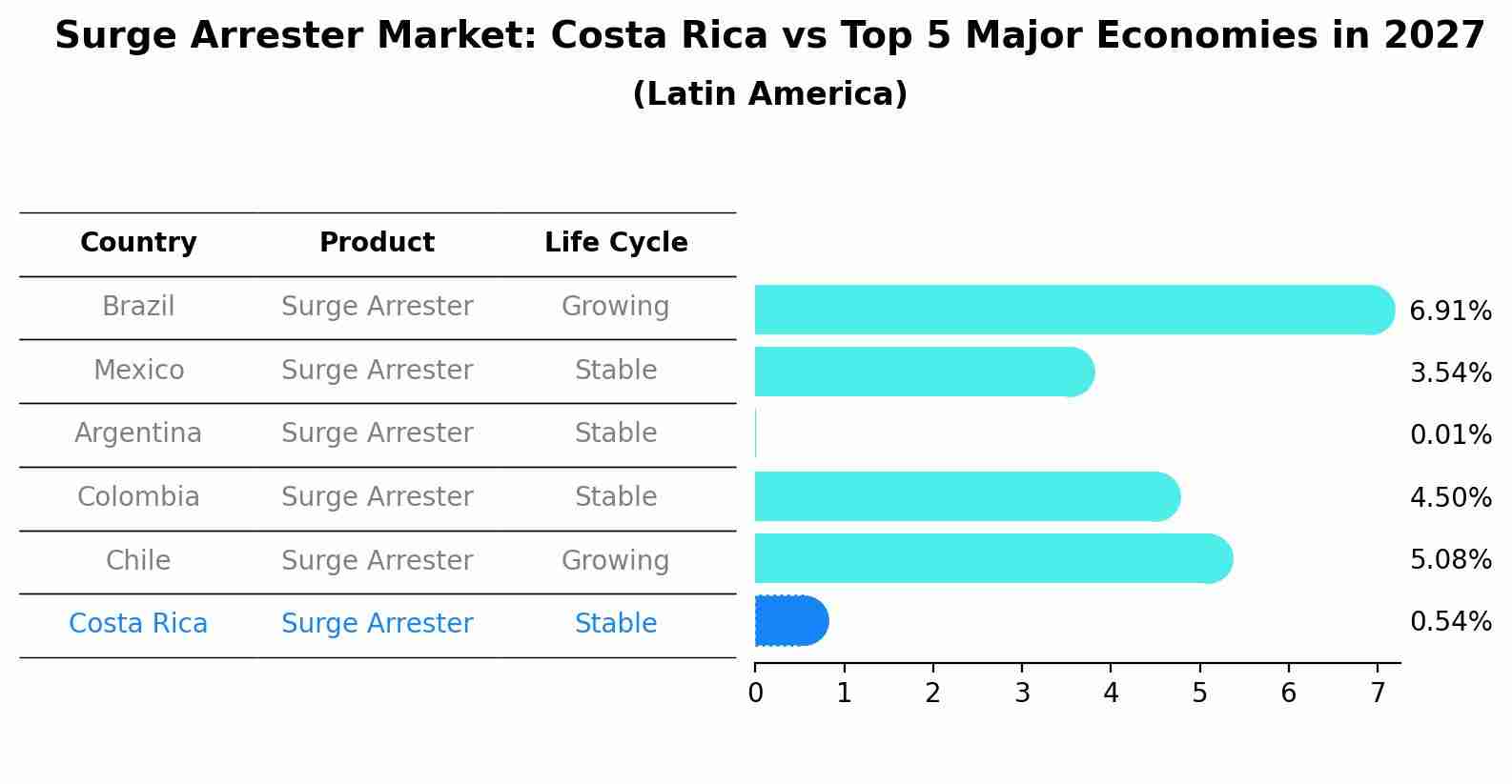 Surge Arrester Market: Costa Rica vs Top 5 Major Economies in 2027 (Latin America)