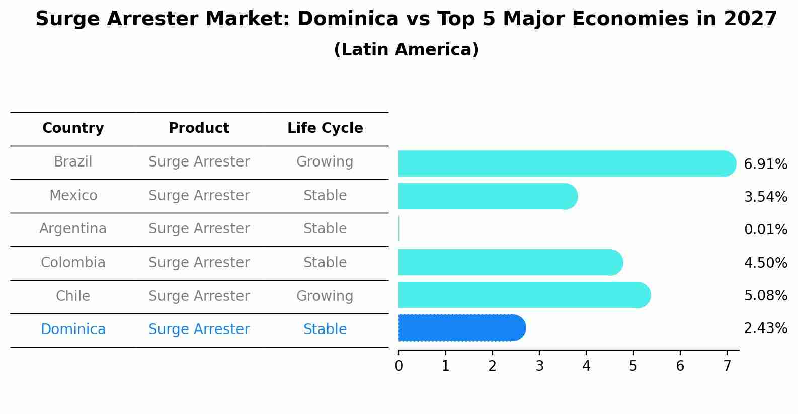 Surge Arrester Market: Dominica vs Top 5 Major Economies in 2027 (Latin America)