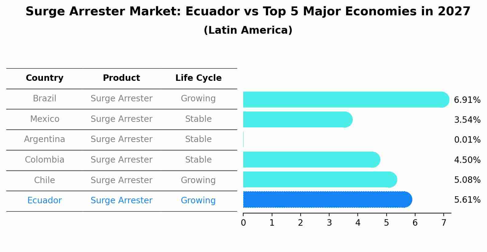 Surge Arrester Market: Ecuador vs Top 5 Major Economies in 2027 (Latin America)