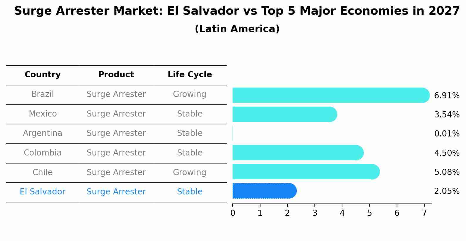Surge Arrester Market: El Salvador vs Top 5 Major Economies in 2027 (Latin America)