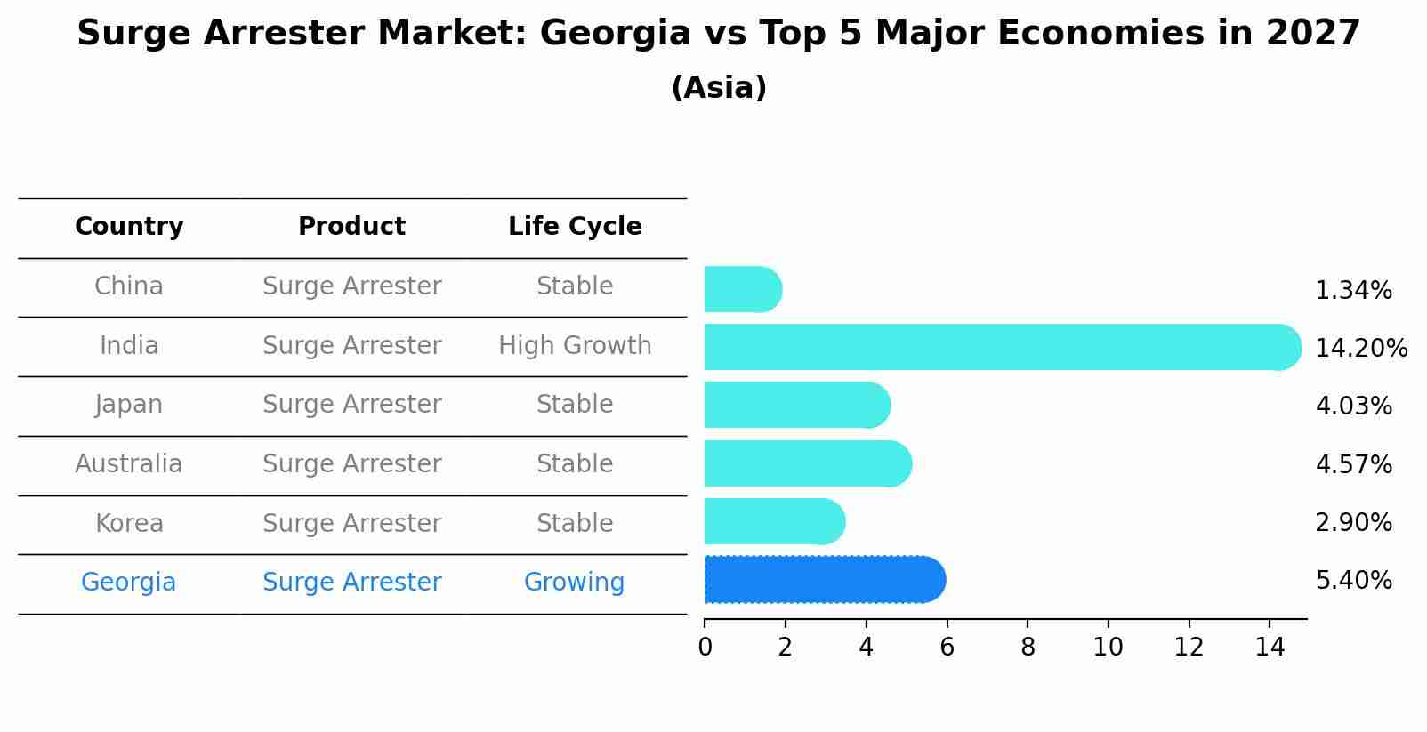 Surge Arrester Market: Georgia vs Top 5 Major Economies in 2027 (Asia)