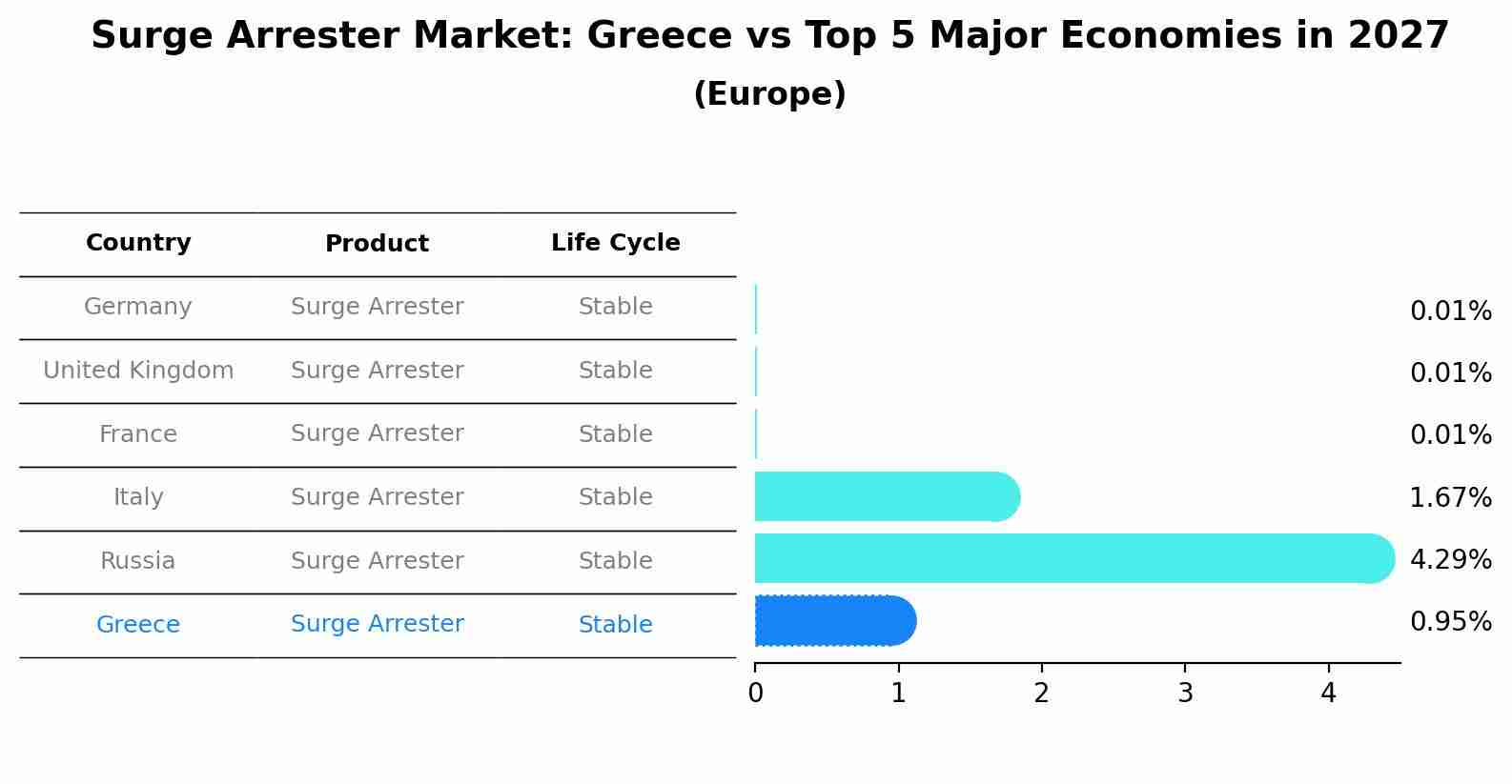 Surge Arrester Market: Greece vs Top 5 Major Economies in 2027 (Europe)