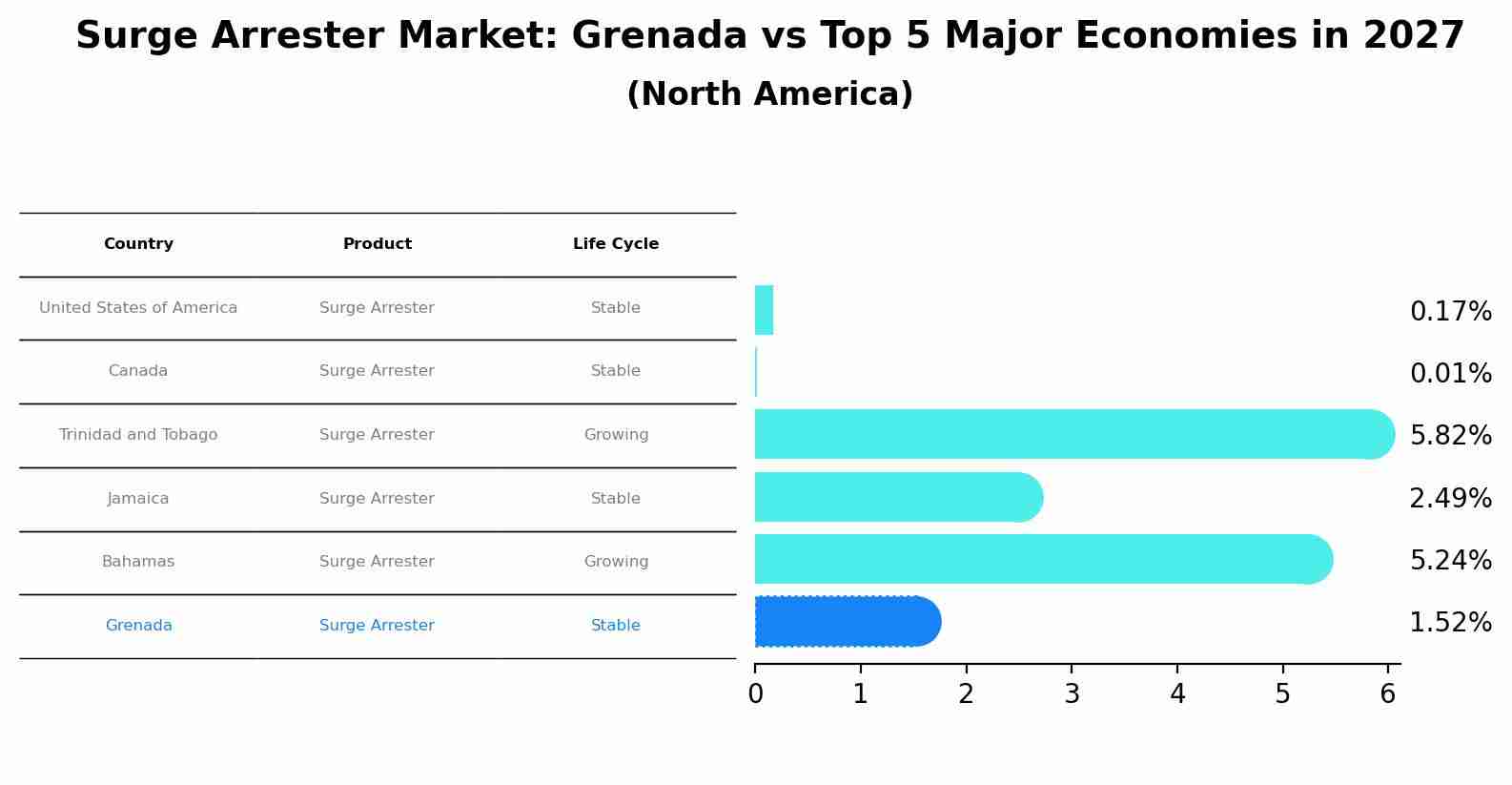 Surge Arrester Market: Grenada vs Top 5 Major Economies in 2027 (North America)