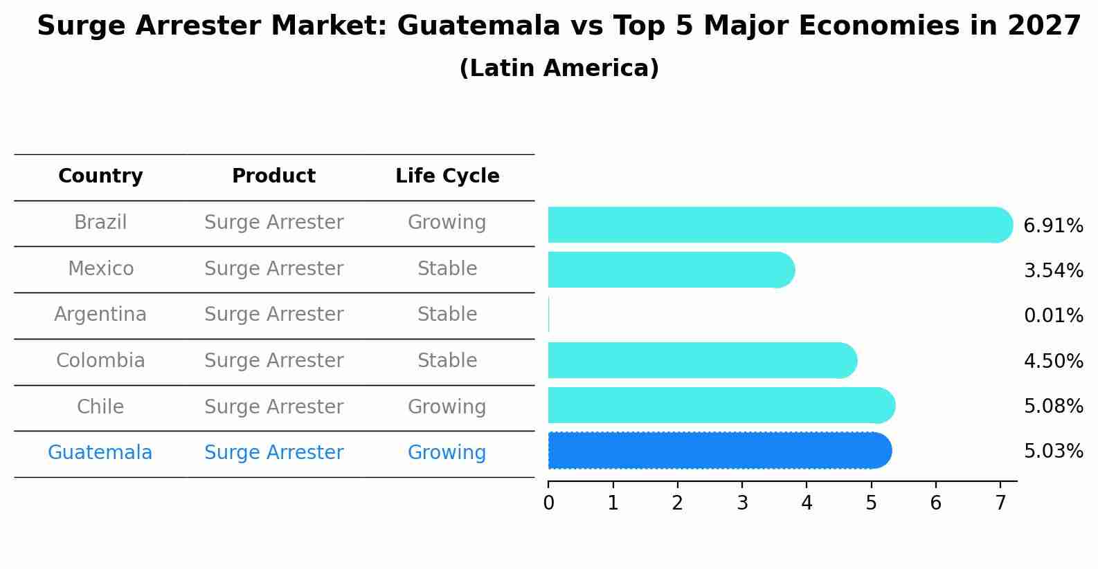 Surge Arrester Market: Guatemala vs Top 5 Major Economies in 2027 (Latin America)