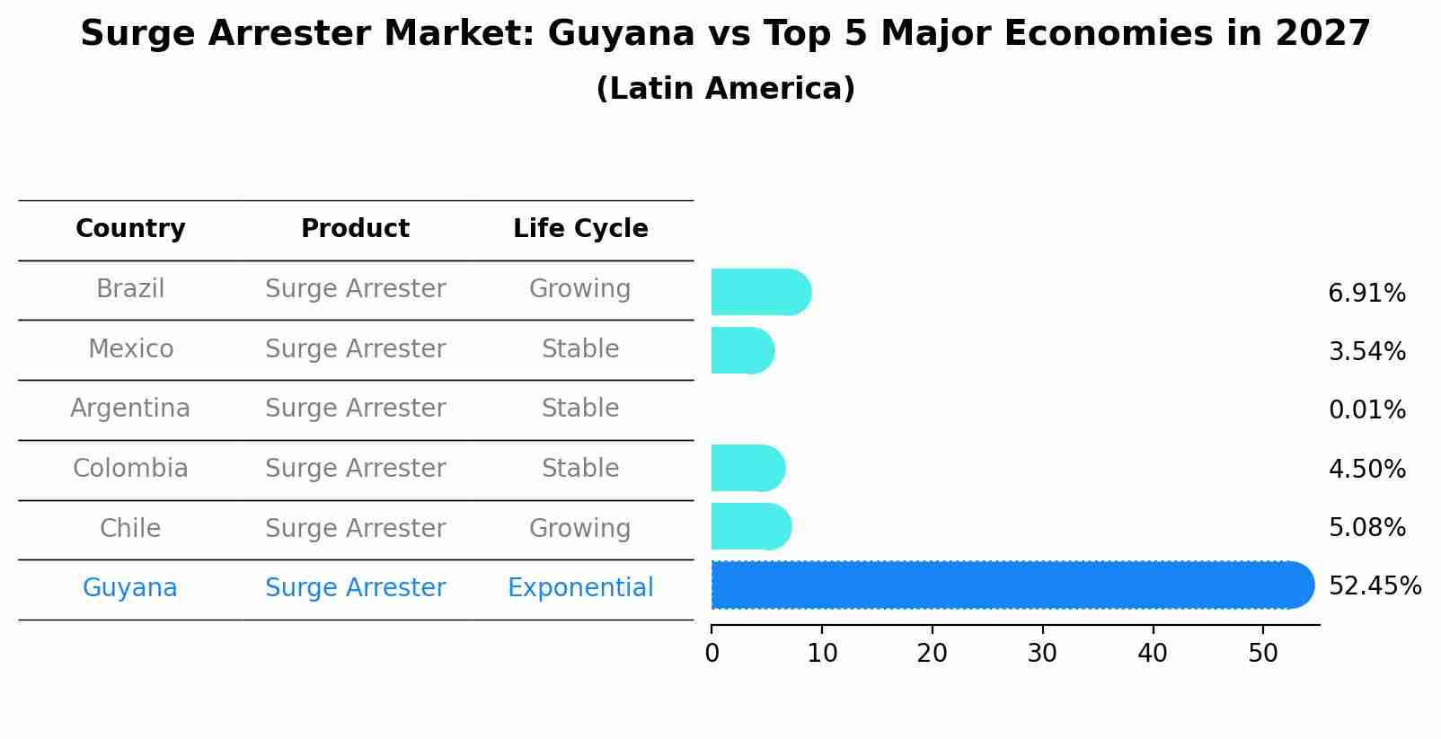 Surge Arrester Market: Guyana vs Top 5 Major Economies in 2027 (Latin America)