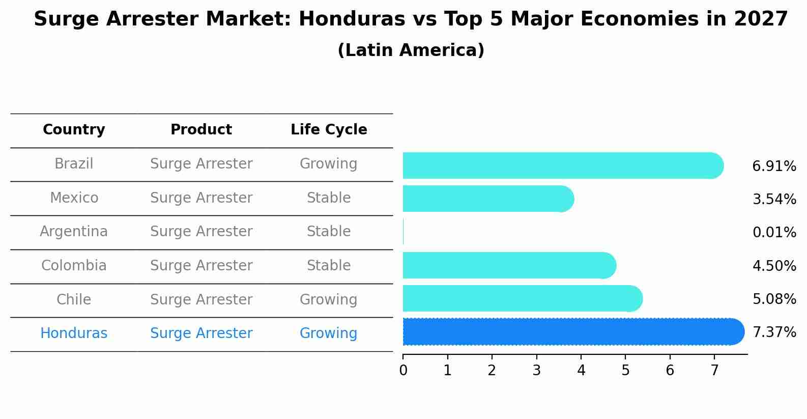 Surge Arrester Market: Honduras vs Top 5 Major Economies in 2027 (Latin America)