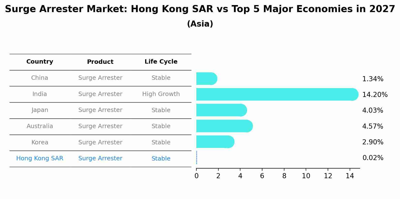 Surge Arrester Market: Hong Kong SAR vs Top 5 Major Economies in 2027 (Asia)