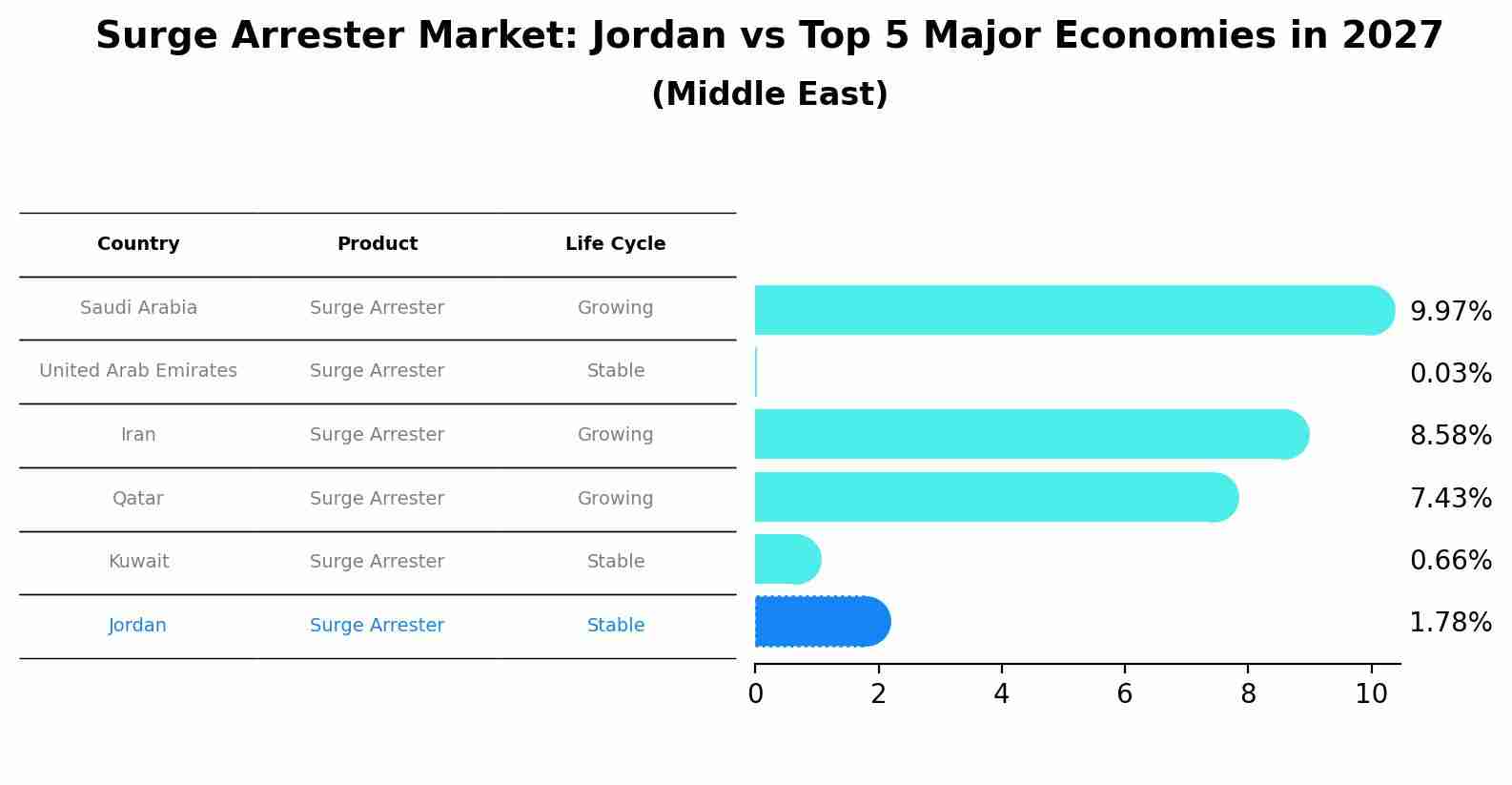 Surge Arrester Market: Jordan vs Top 5 Major Economies in 2027 (Middle East)