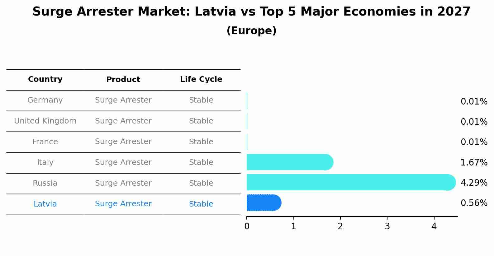 Surge Arrester Market: Latvia vs Top 5 Major Economies in 2027 (Europe)