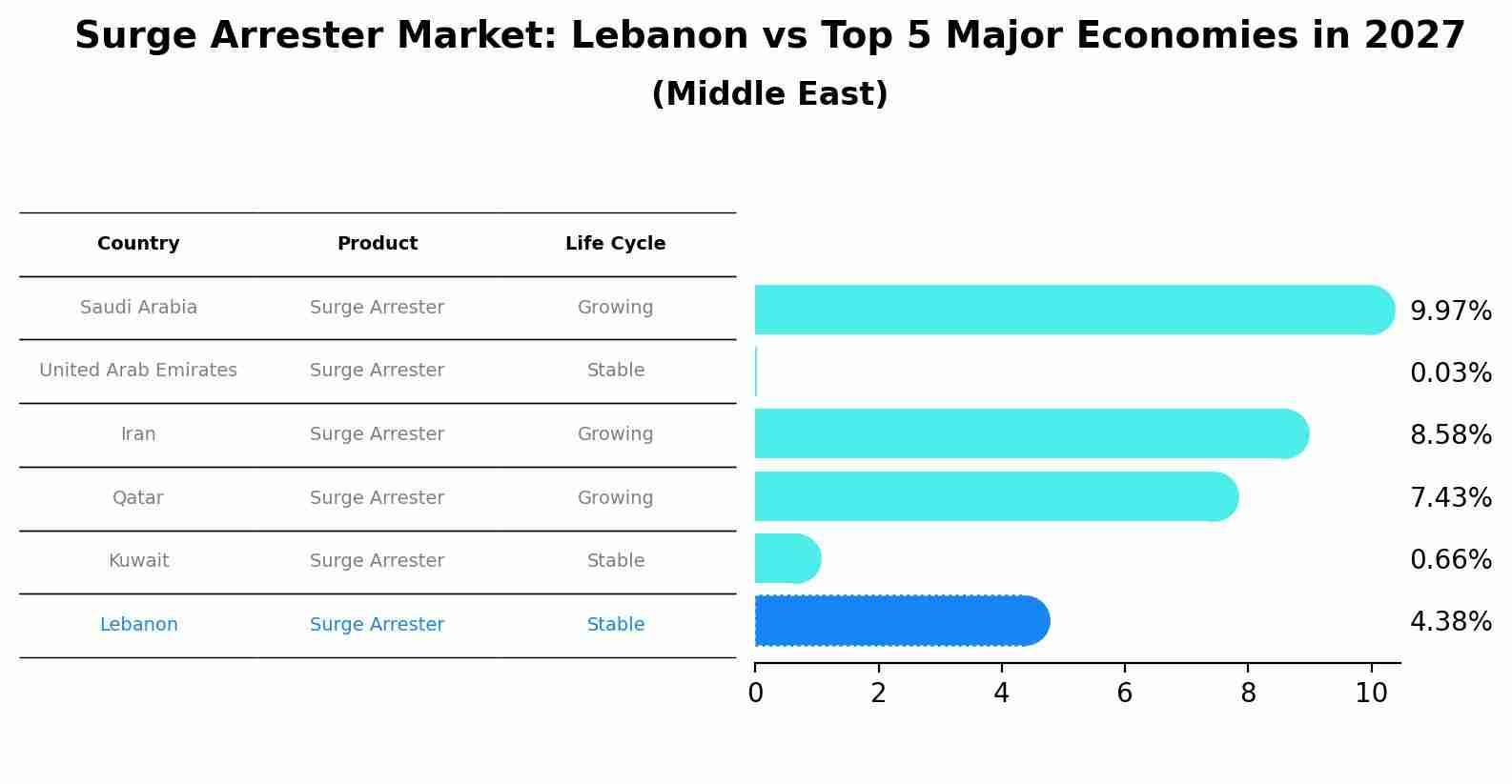 Surge Arrester Market: Lebanon vs Top 5 Major Economies in 2027 (Middle East)