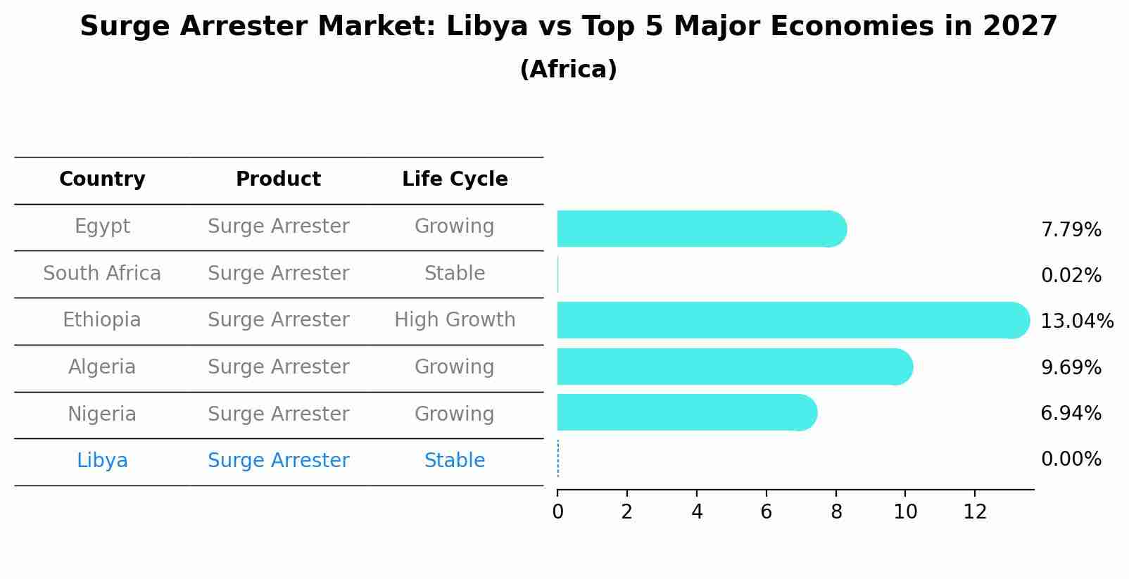 Surge Arrester Market: Libya vs Top 5 Major Economies in 2027 (Africa)