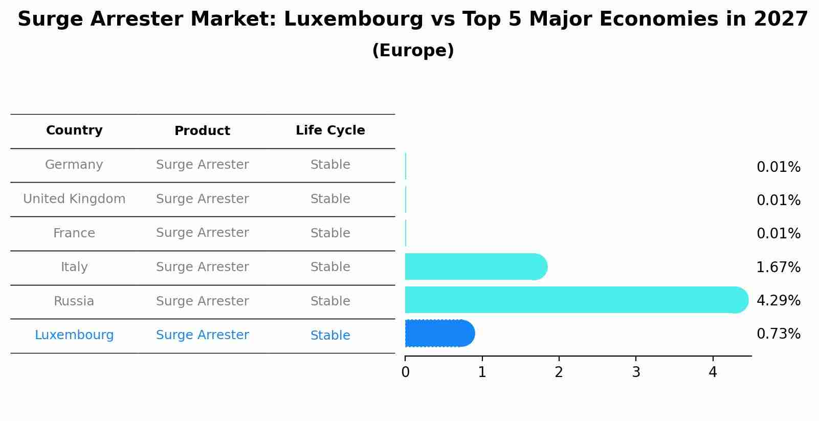Surge Arrester Market: Luxembourg vs Top 5 Major Economies in 2027 (Europe)