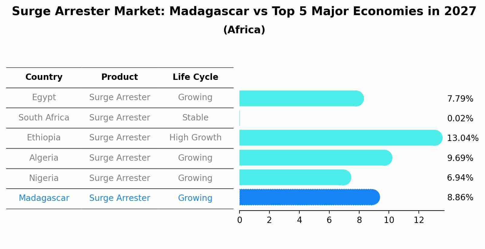 Surge Arrester Market: Madagascar vs Top 5 Major Economies in 2027 (Africa)